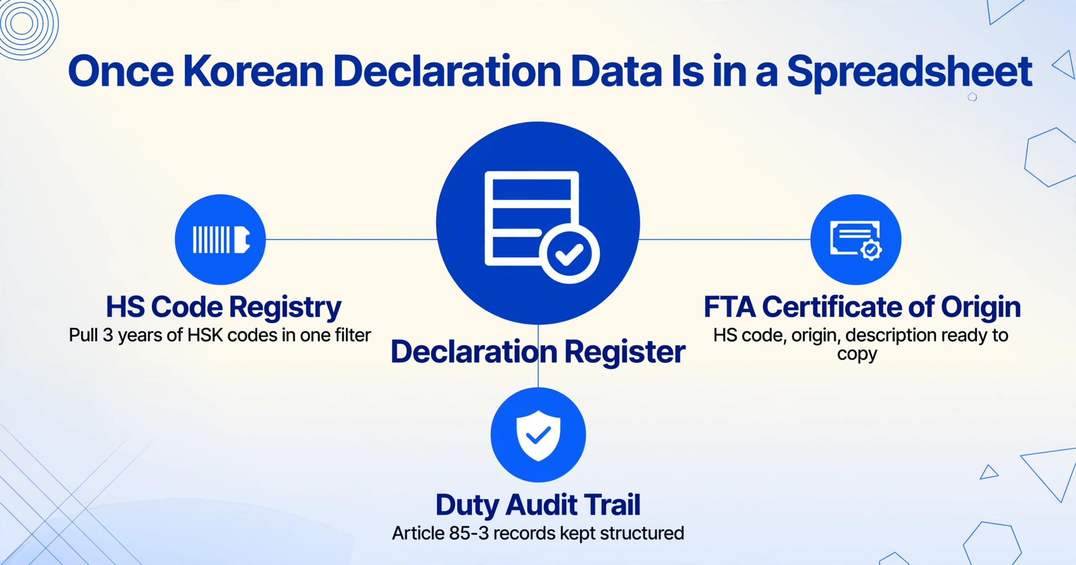 Hub-and-spoke graphic titled Once Korean Declaration Data Is in a Spreadsheet with a central deep blue badge labeled Declaration Register radiating three connecting lines to three blue node badges: HS Code Registry, FTA Certificate of Origin, and Duty Audit Trail, each with a short caption, on a light gradient background with blue geometric corner decorations.