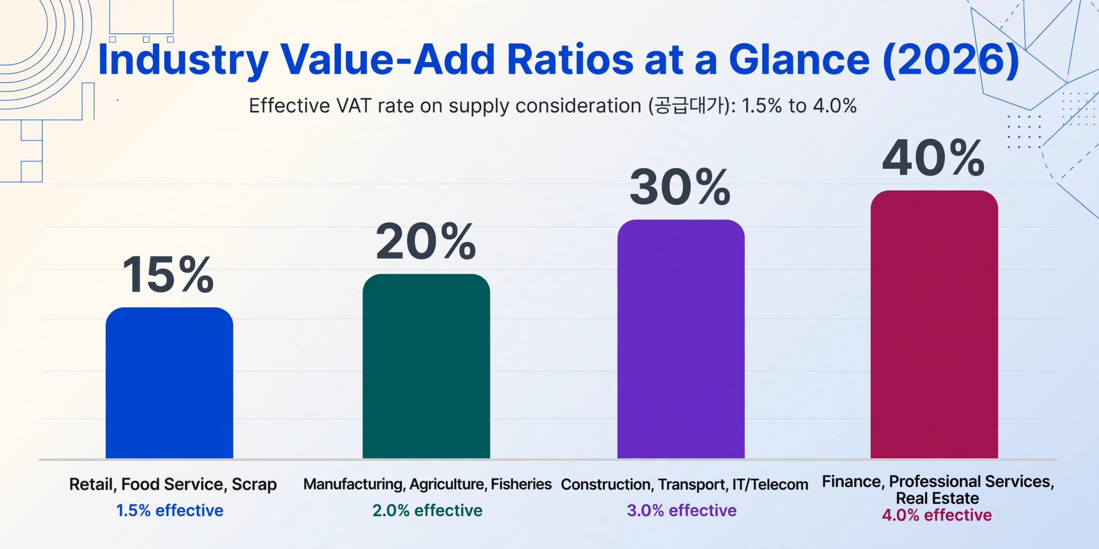 Flat vector bar chart titled Industry Value-Add Ratios at a Glance (2026) with four bars of 15%, 20%, 30% and 40%: retail and food service at 1.5% effective, manufacturing and agriculture at 2.0%, construction and IT at 3.0%, and finance and professional services at 4.0% effective, on a soft gradient background with blue geometric line decorations.