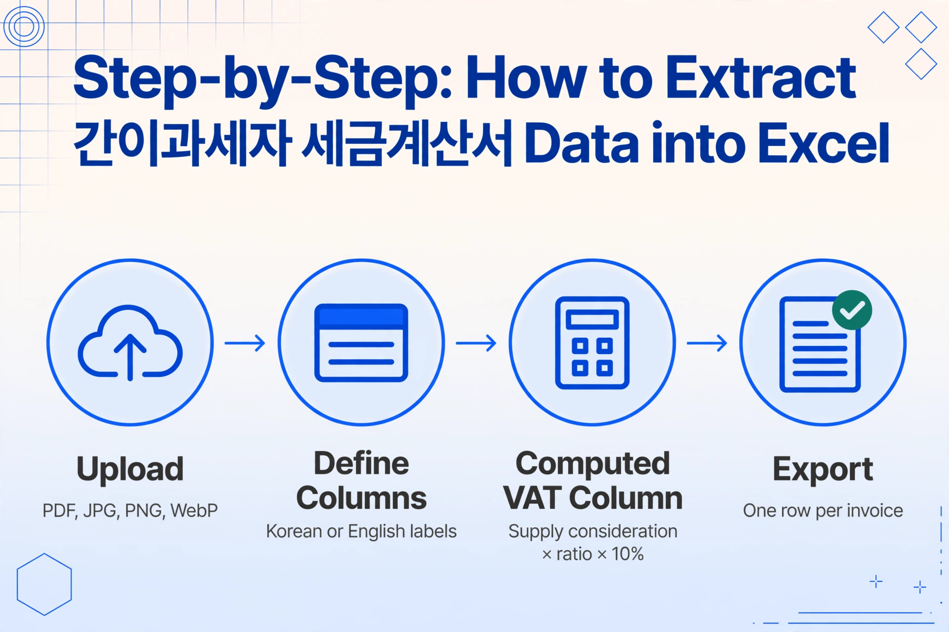 Flat vector four-step process diagram titled Step-by-Step: How to Extract 간이과세자 세금계산서 Data into Excel, with arrow-connected nodes labeled Upload (PDF, JPG, PNG, WebP), Define Columns (Korean or English labels), Computed VAT Column (supply consideration times ratio times 10%), and Export (one row per invoice), on a soft gradient background with blue geometric line decorations.