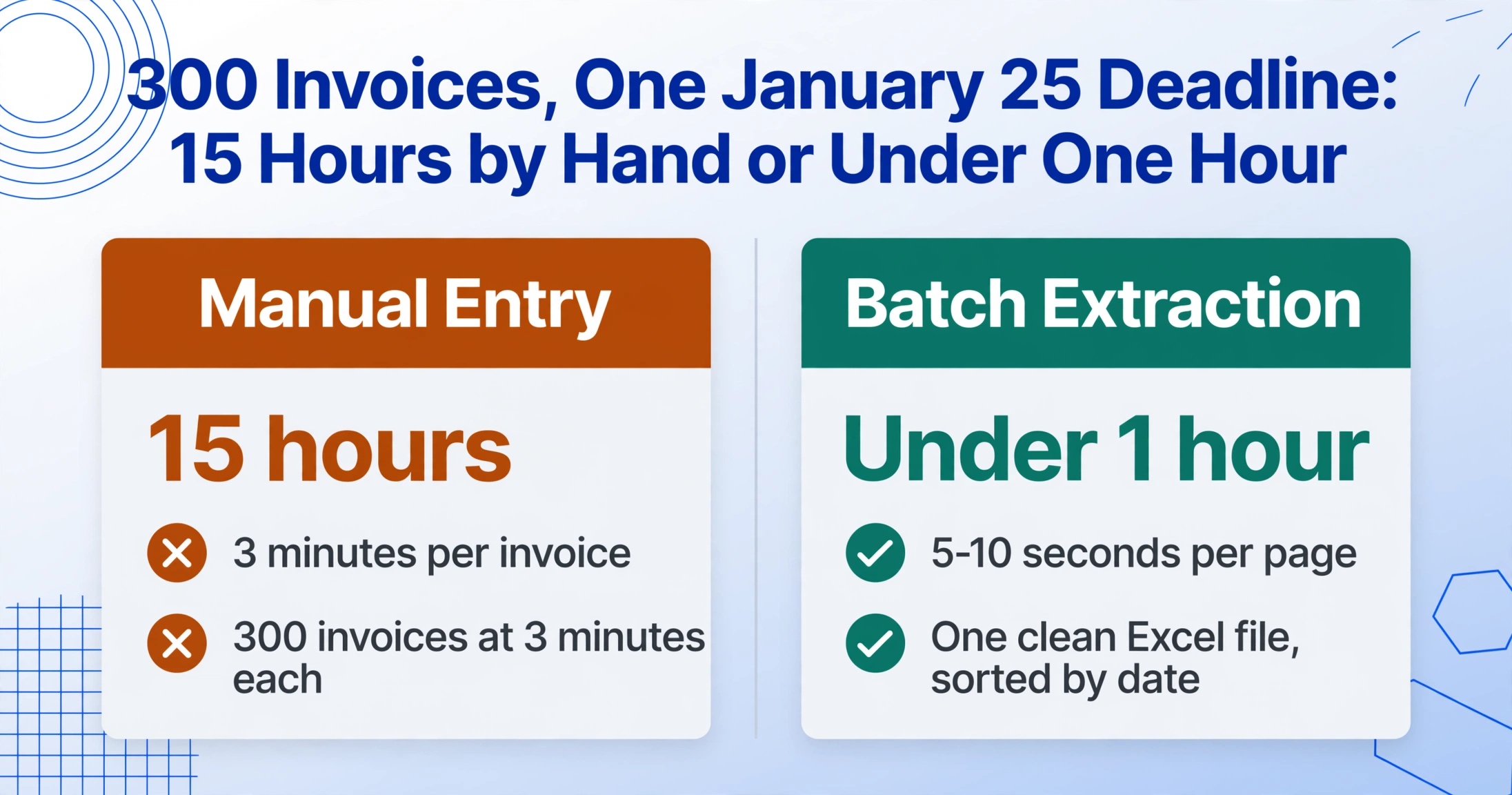 Flat vector two-column comparison titled 300 Invoices, One January 25 Deadline: 15 Hours by Hand or Under One Hour, with an amber warning-marked Manual Entry column showing 15 hours, 3 minutes per invoice and 300 invoices, and a green check-marked Batch Extraction column showing under 1 hour, 5-10 seconds per page and one clean Excel file.