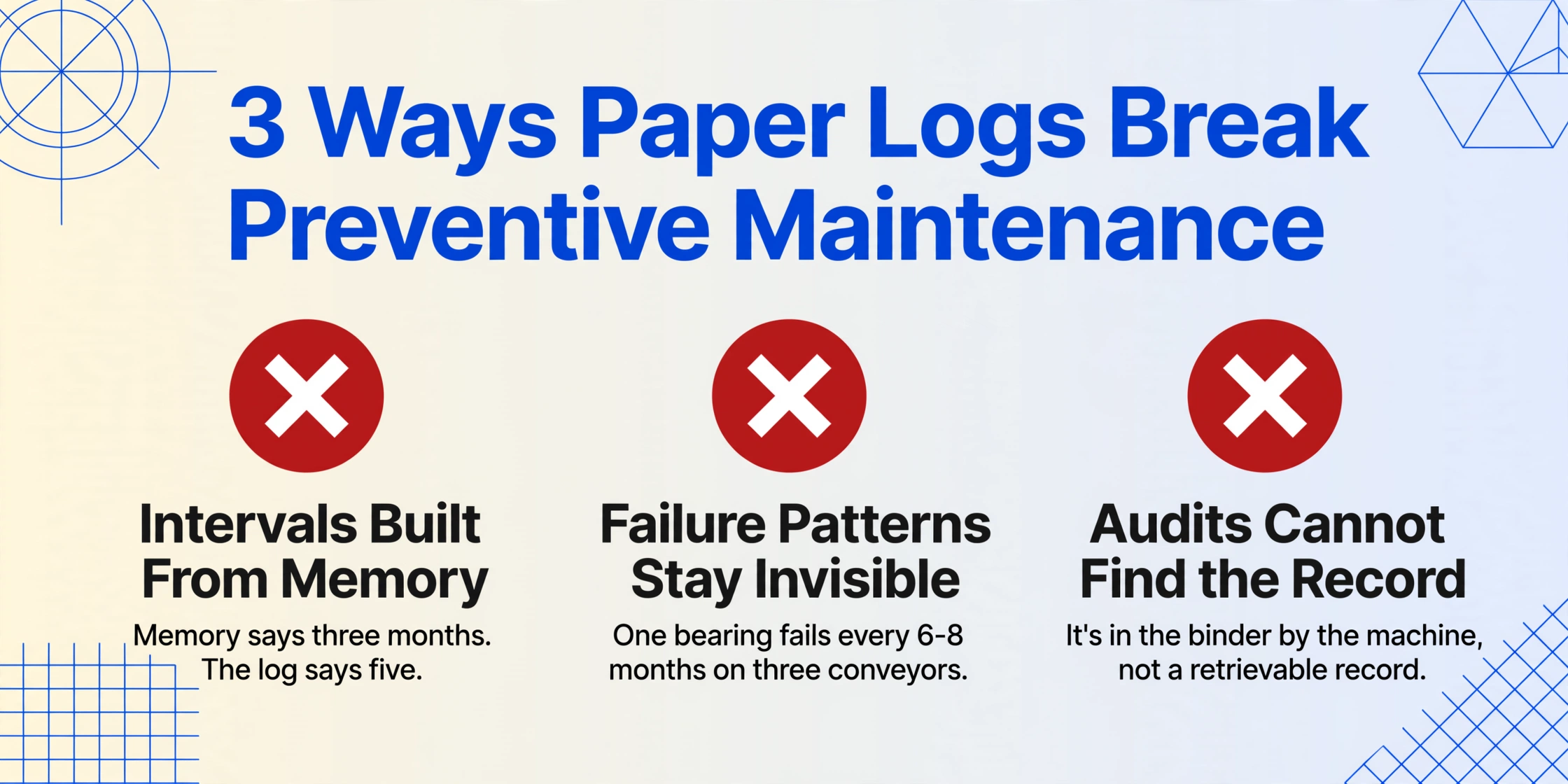 Three-column flat vector card with red warning badges showing how paper logs break PM: intervals built from memory, invisible failure patterns, and records an audit cannot retrieve.