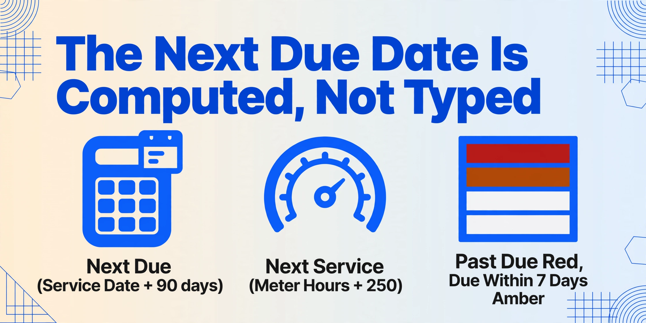 Flat vector info card showing computed next-due formulas (Service Date + 90 days, Meter Hours + 250) and a spreadsheet where past-due rows are red and rows due within 7 days are amber.