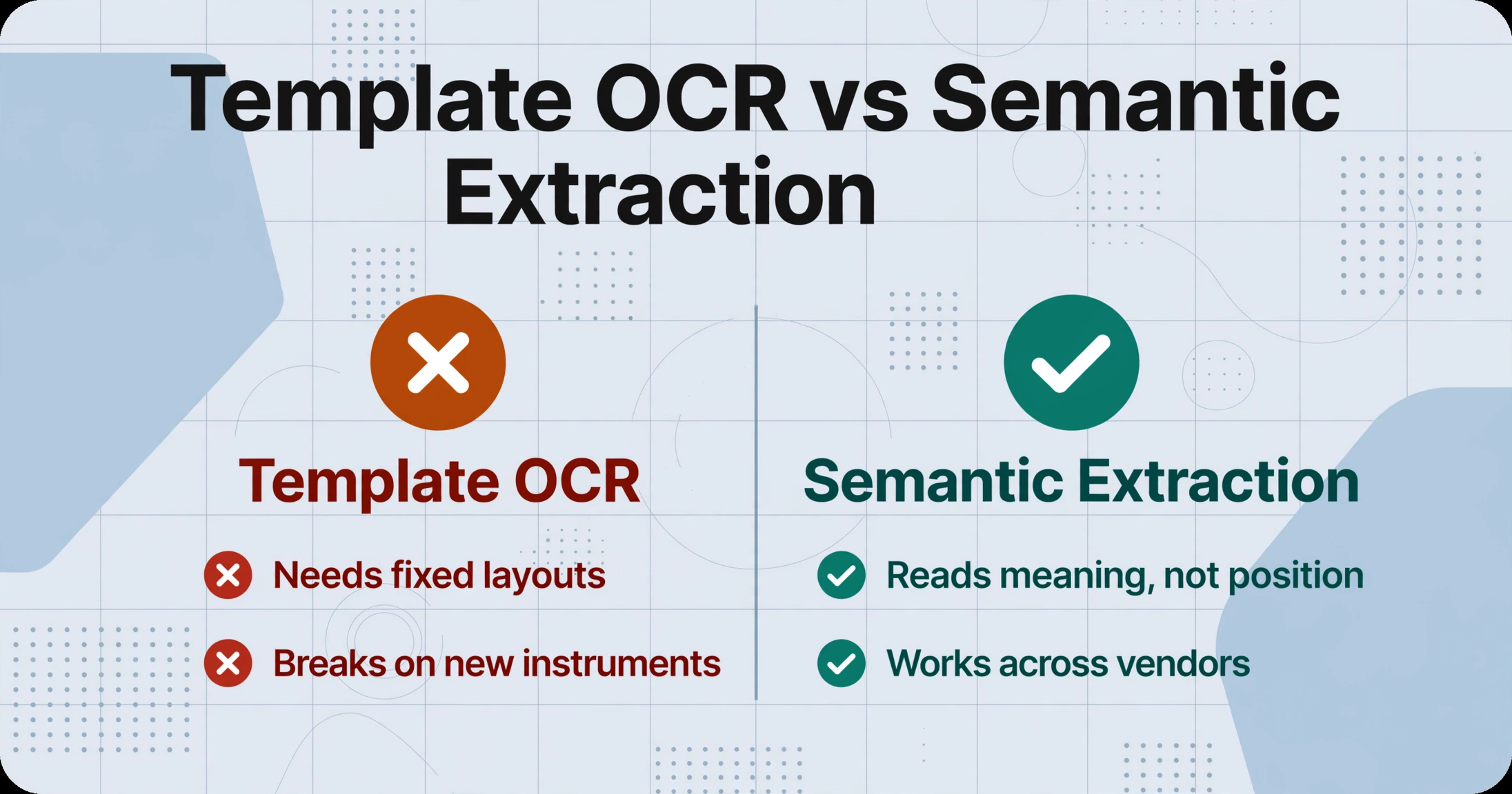 Infográfico comparativo entre OCR baseado em modelo (com marcas X vermelhas) e Extração Semântica (com marcas de verificação verdes), mostrando esta última como a abordagem bem-sucedida, em um fundo azul claro com decorações geométricas.