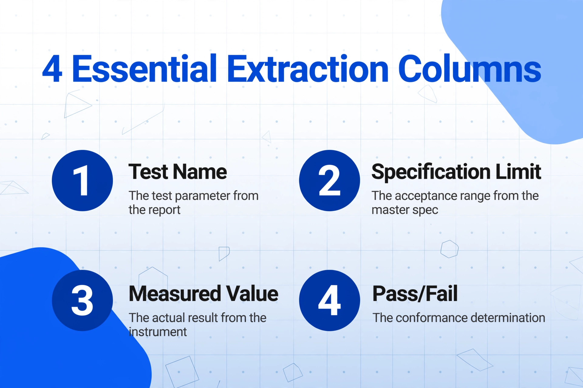 Infográfico de lista intitulado '4 colunas de extração essenciais' com itens numerados Nome do Teste, Limite de Especificação, Valor Medido, Aprovado/Reprovado, cada um com uma breve descrição, em um fundo azul claro com decorações geométricas.