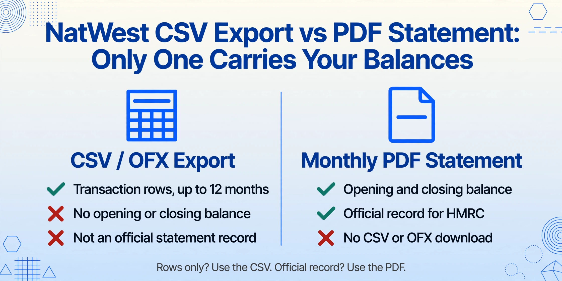 Gráfico comparativo de dos columnas que contrasta una 'Exportación CSV / OFX' con un 'Estado de cuenta mensual en PDF', cada columna enumera tres elementos marcados con símbolos de verificación verde o cruz roja para filas de transacciones, saldo inicial y final, estado de registro oficial y disponibilidad de CSV.