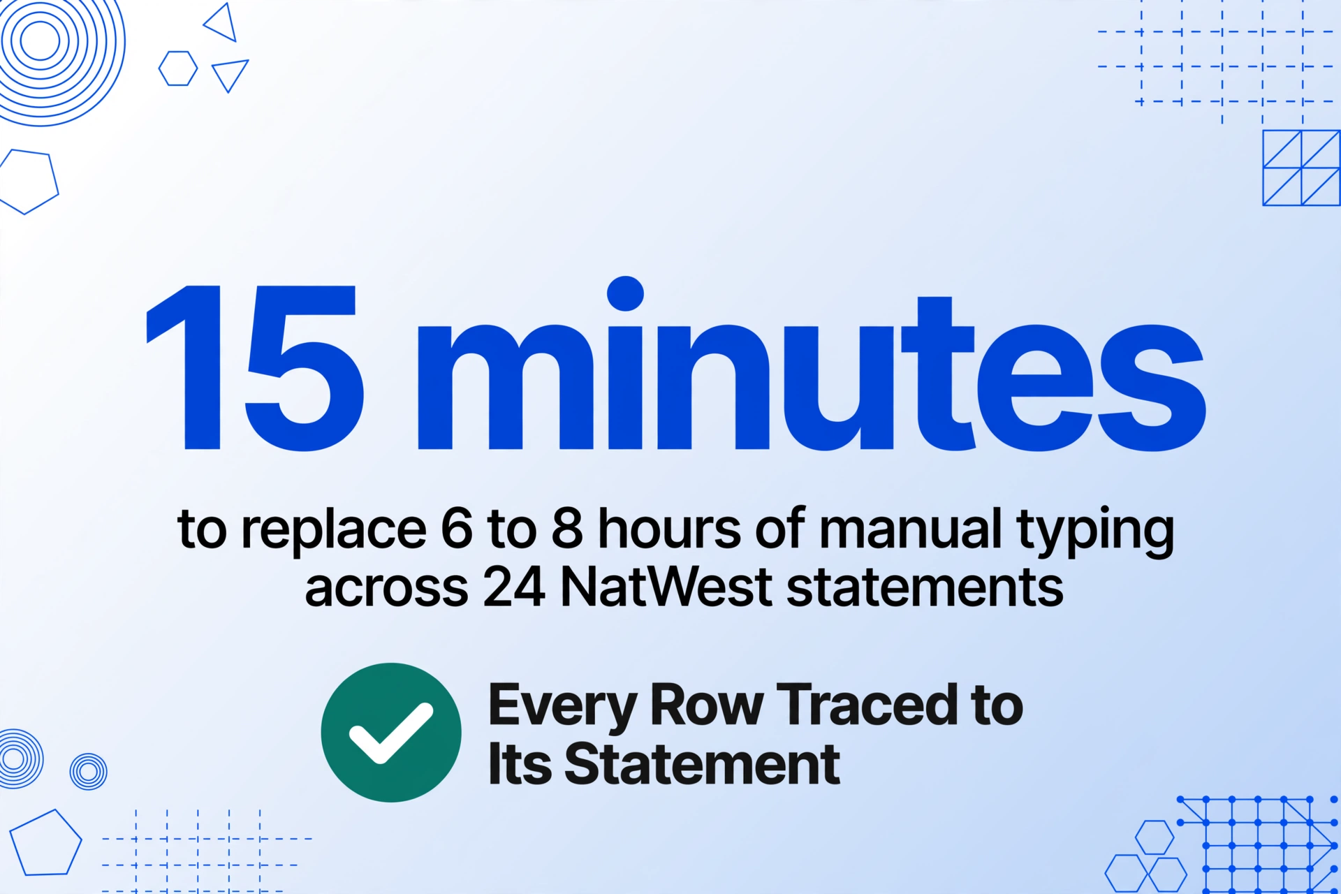 Gráfico dominado por números que muestra '15 minutos' en tipografía azul muy grande, con la línea 'para reemplazar de 6 a 8 horas de escritura manual en 24 extractos de NatWest' debajo y una insignia de verificación verde etiquetada como 'Cada fila rastreada hasta su extracto'.