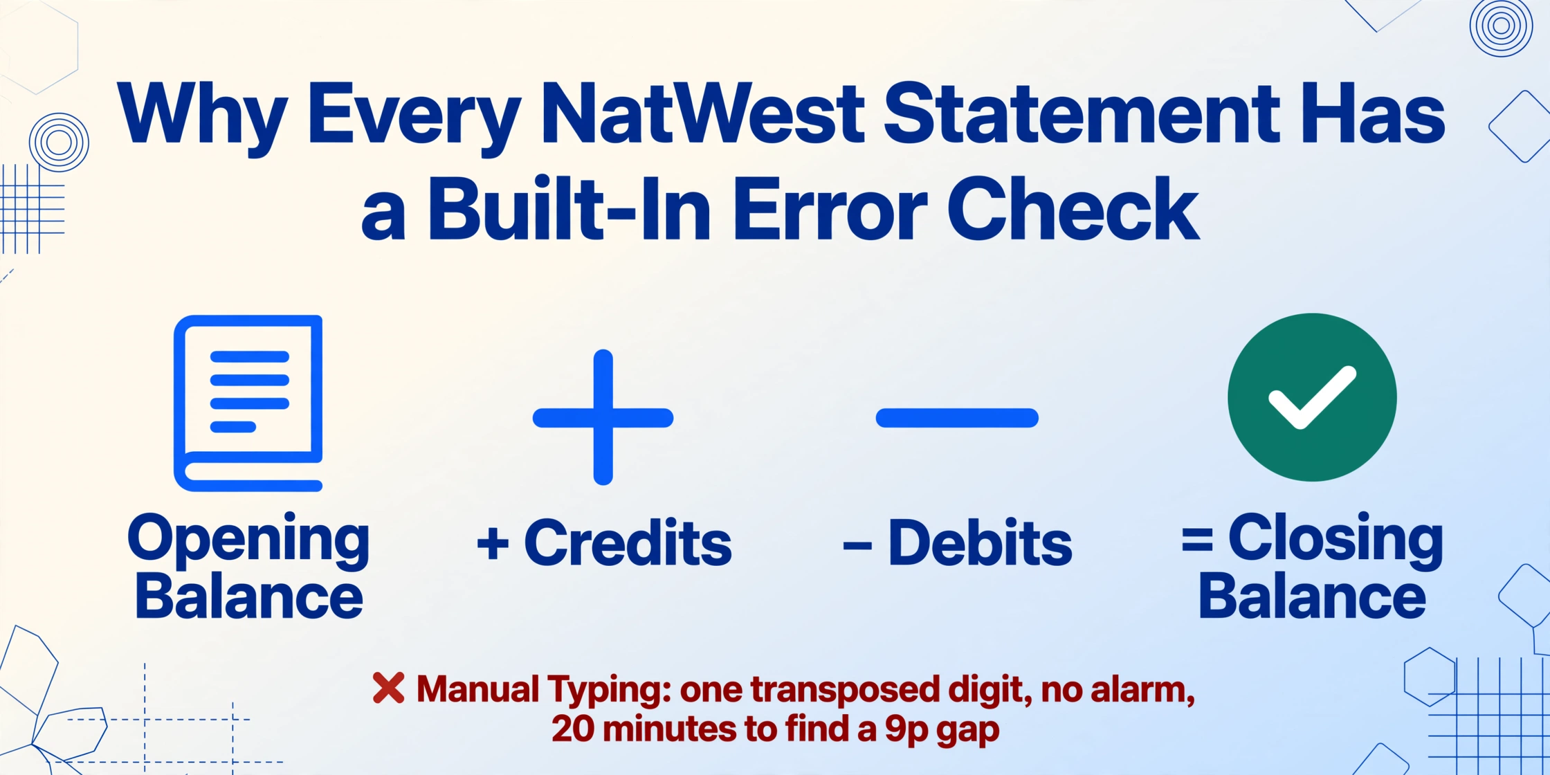 Gráfico tipo ecuación titulado 'Por qué todo extracto de NatWest incluye una verificación de errores integrada', que muestra cuatro grupos vectoriales planos etiquetados como 'Saldo inicial', '+ Créditos', '− Débitos' y '= Saldo final' con una insignia verde de verificación, además de una línea con una cruz roja sobre el tecleo manual que tarda 20 minutos en encontrar una diferencia de 9 peniques.