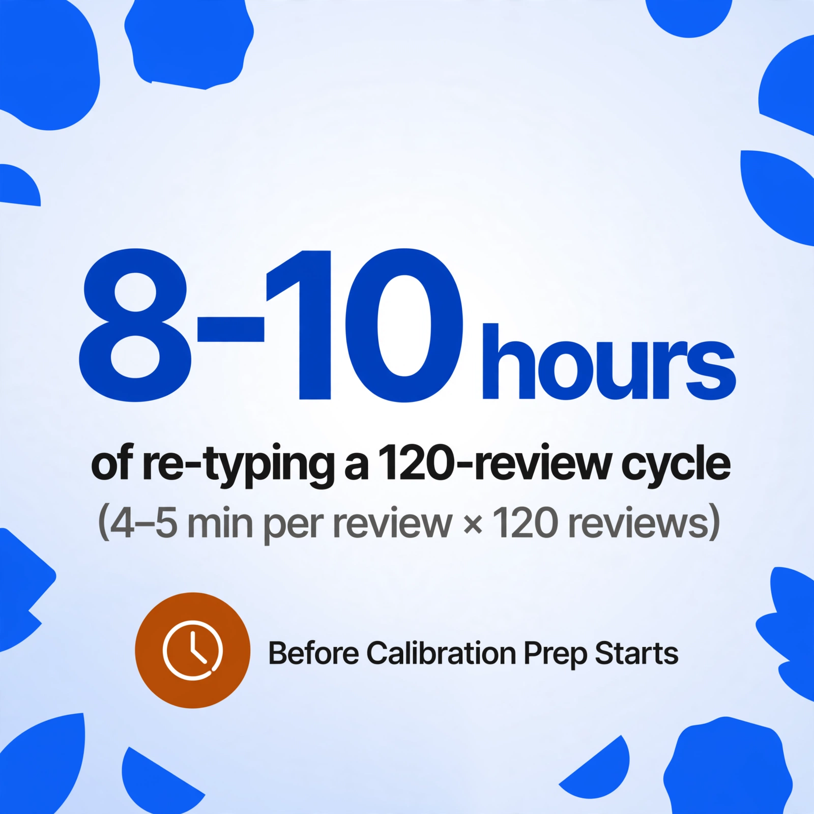Square stat card with the large figure 8-10 hours of re-typing a 120-review cycle, derived from 4-5 minutes per review times 120 reviews, and an amber badge reading Before Calibration Prep Starts.