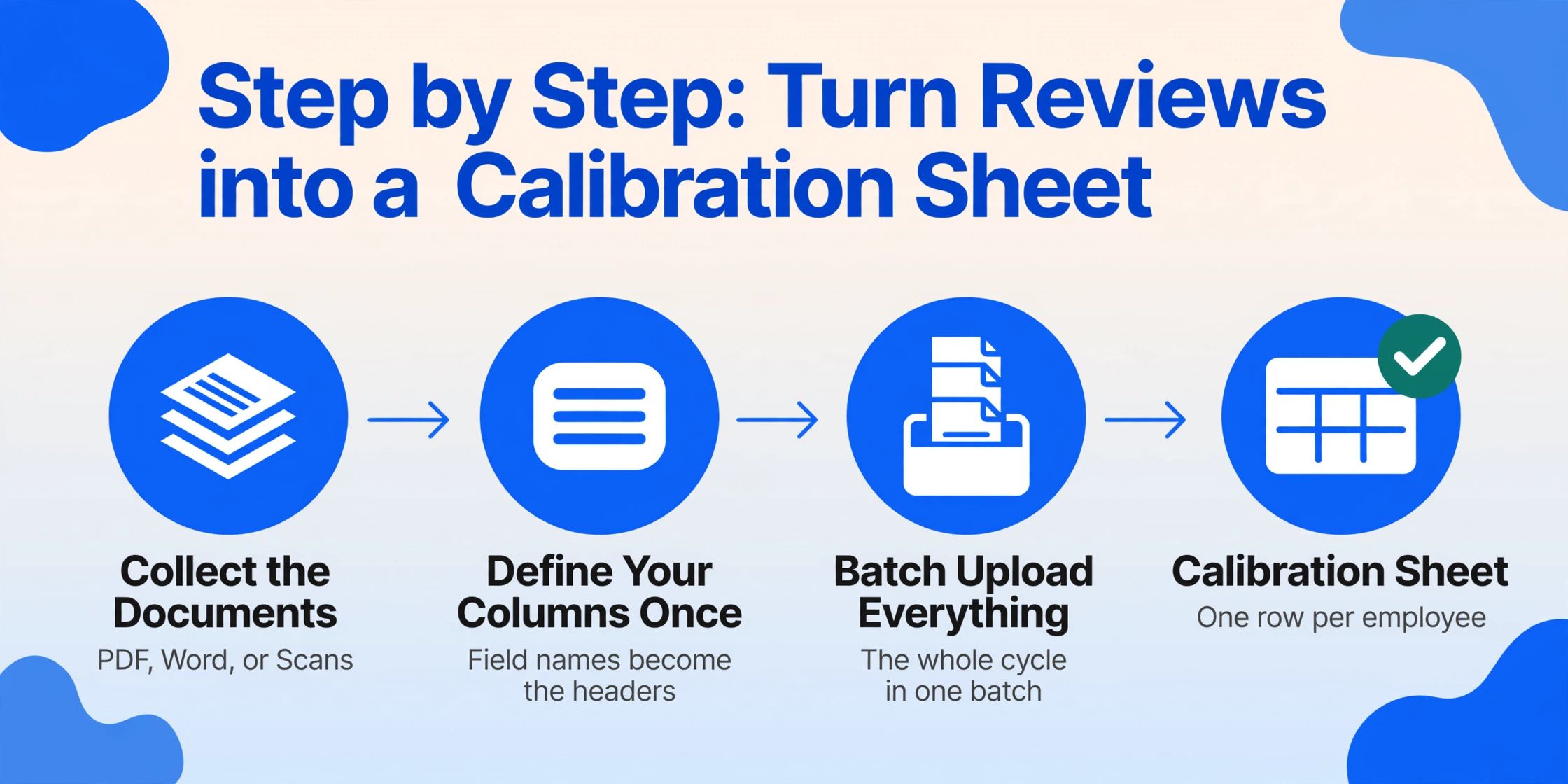Four-step flat vector flow diagram: Collect the Documents, Define Your Columns Once, Batch Upload Everything, and Calibration Sheet with one row per employee.