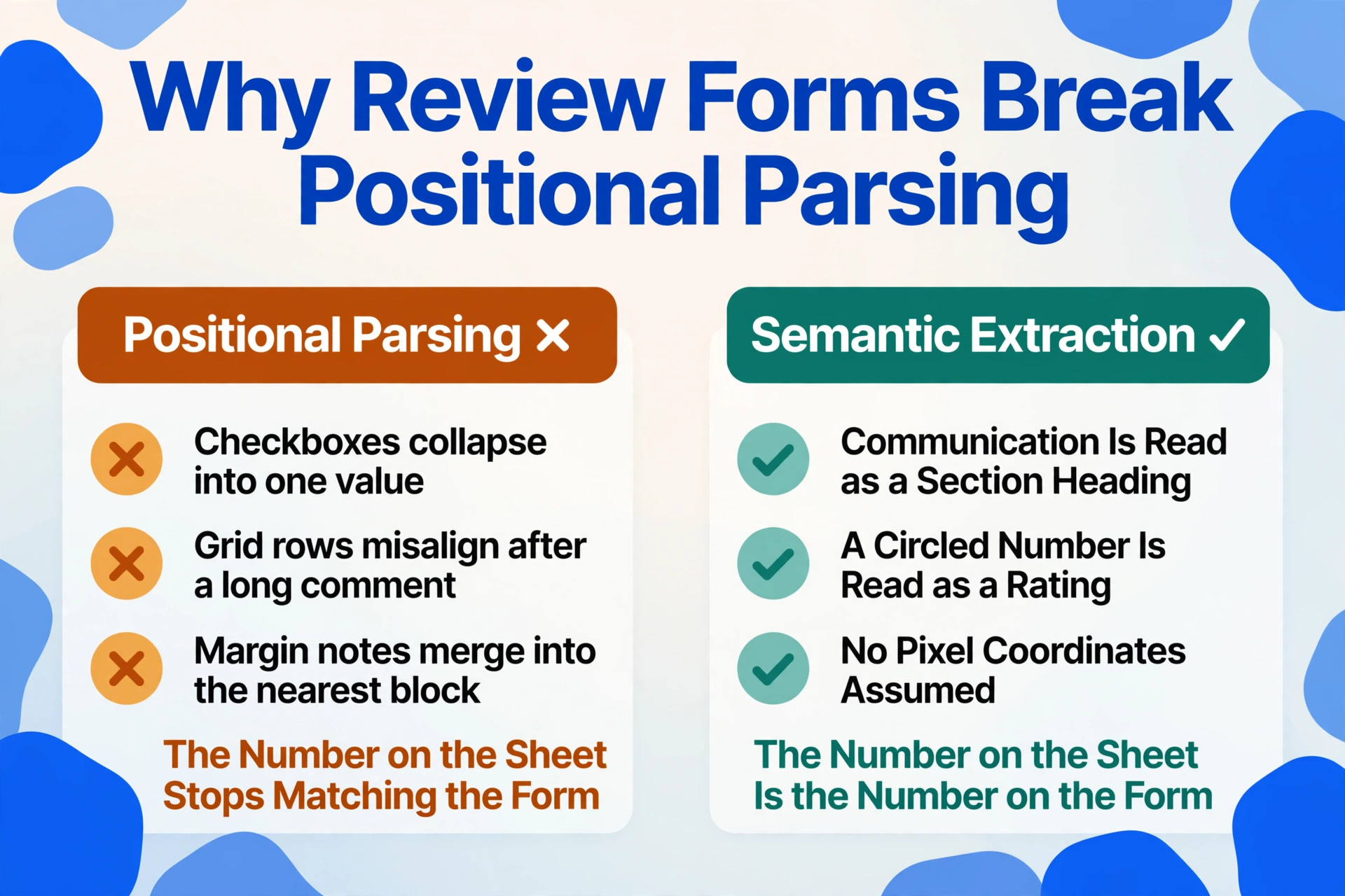 Side-by-side comparison: Positional Parsing fails with collapsed checkboxes, misaligned grid rows, and merged margin notes, while Semantic Extraction reads headings, ratings, and values by meaning.