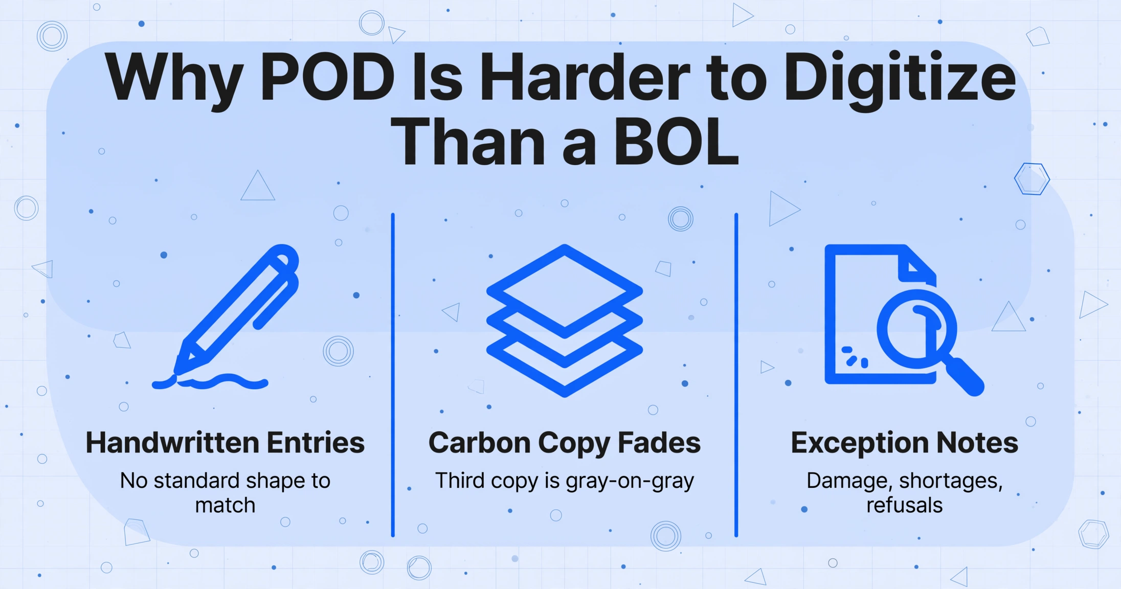 Three-column comparison: Handwritten Entries, Carbon Copy Fades, Exception Notes, explaining why POD is harder to digitize than a BOL