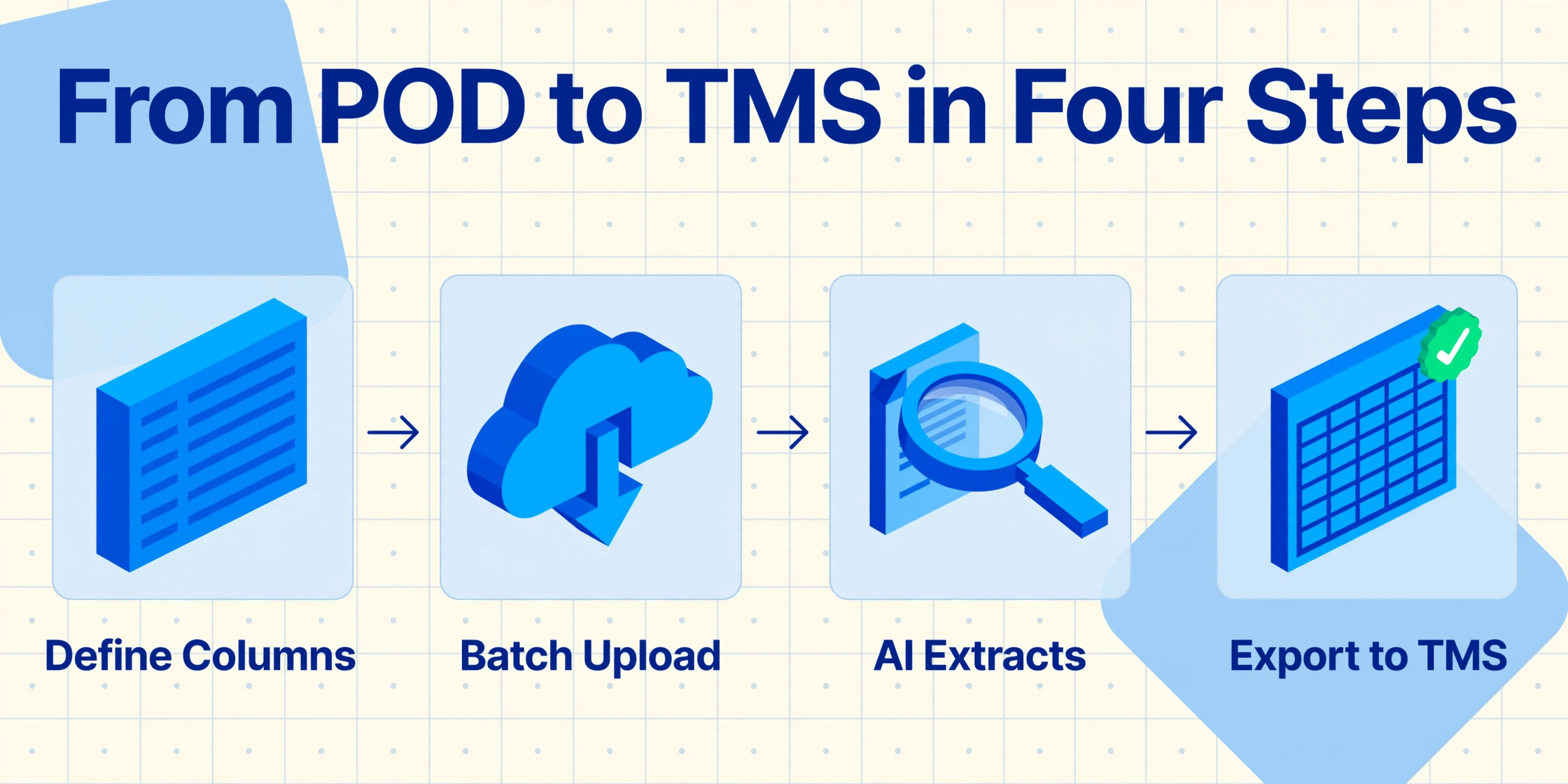 Four-step workflow diagram: Define Columns, Batch Upload, AI Extracts, Export to TMS