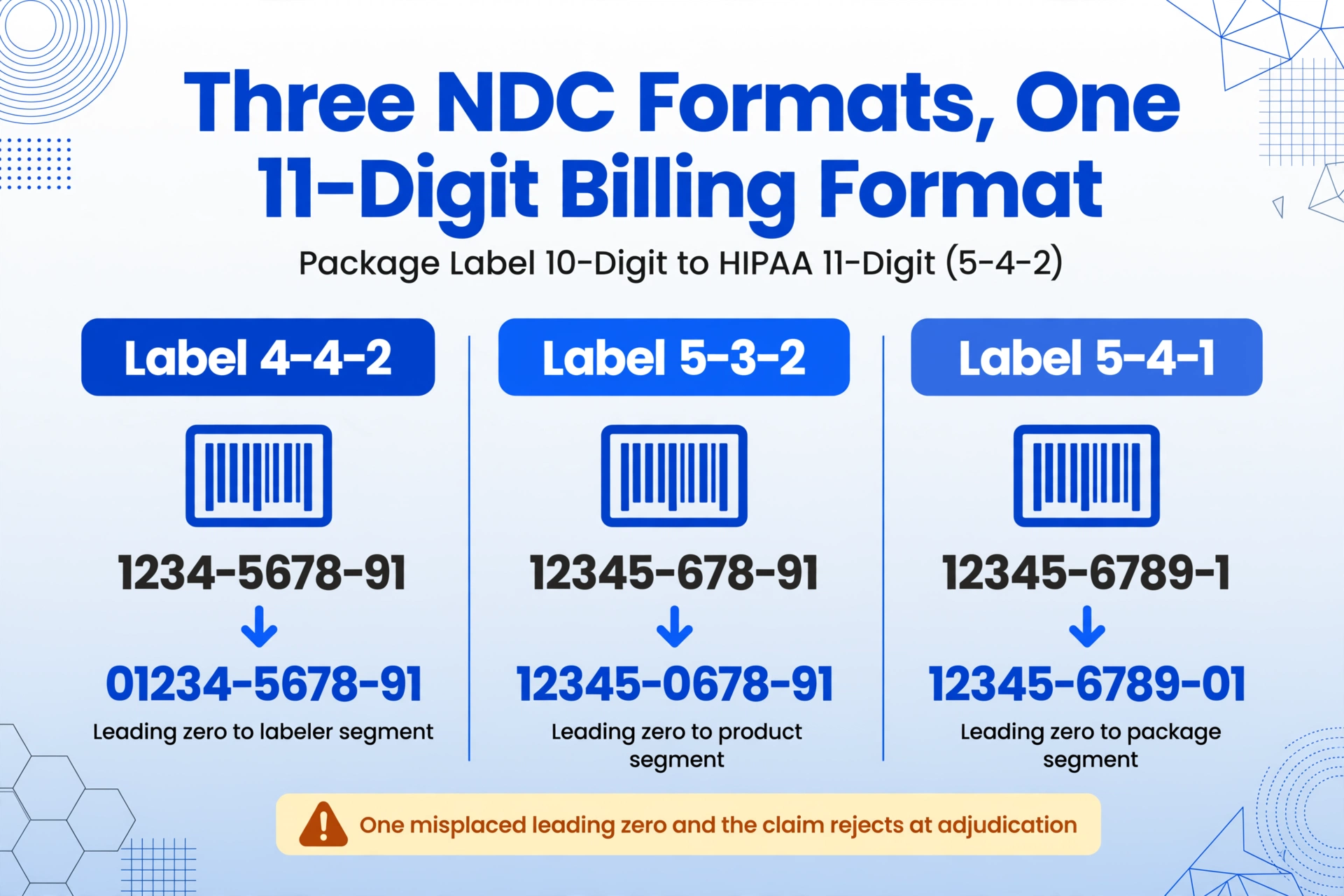 Three-panel card mapping three 10-digit NDC label formats (4-4-2, 5-3-2, 5-4-1) to their 11-digit HIPAA 5-4-2 billing numbers, showing which segment gets the leading zero and warning that one misplaced zero rejects the claim.