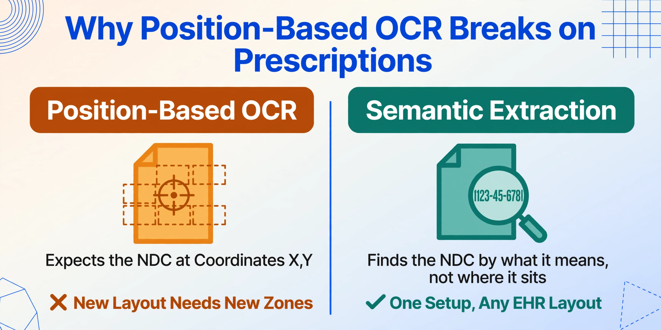 Two-column comparison: position-based OCR expects fields at fixed coordinates and is marked with an X for needing new zones on each layout, while semantic extraction finds the NDC by meaning and is marked with a check for one setup on any EHR layout.