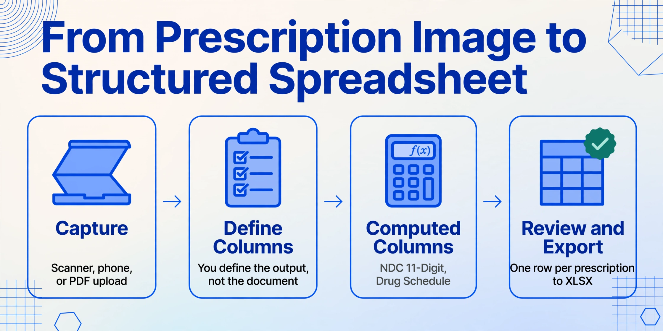 Four-node horizontal flow diagram showing the prescription data extraction workflow: Capture, Define Columns, Computed Columns, and Review and Export.