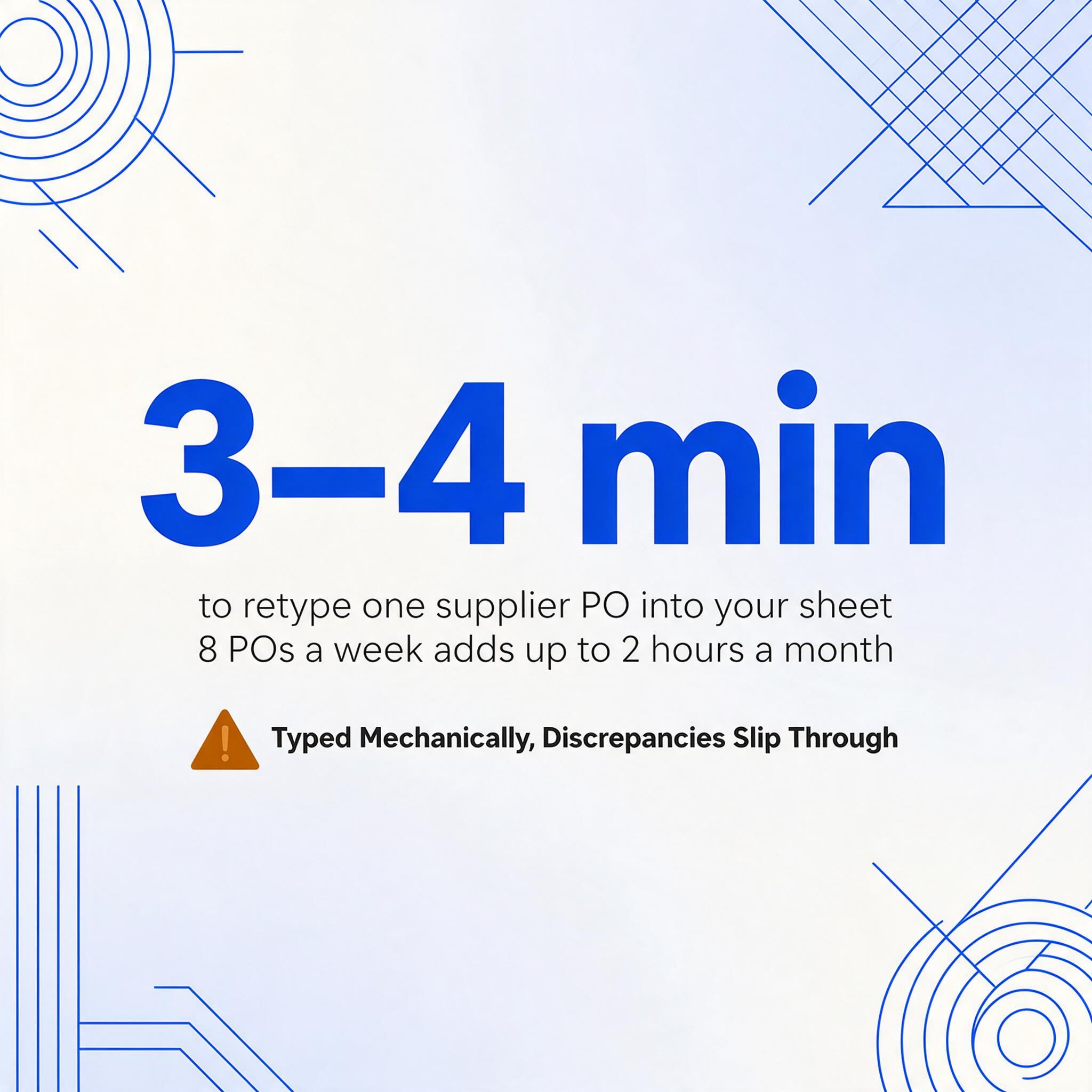 Square infographic with the large blue number '3–4 min', captions 'to retype one supplier PO into your sheet' and '8 POs a week adds up to 2 hours a month', and an amber warning triangle beside the line 'Typed Mechanically, Discrepancies Slip Through'.