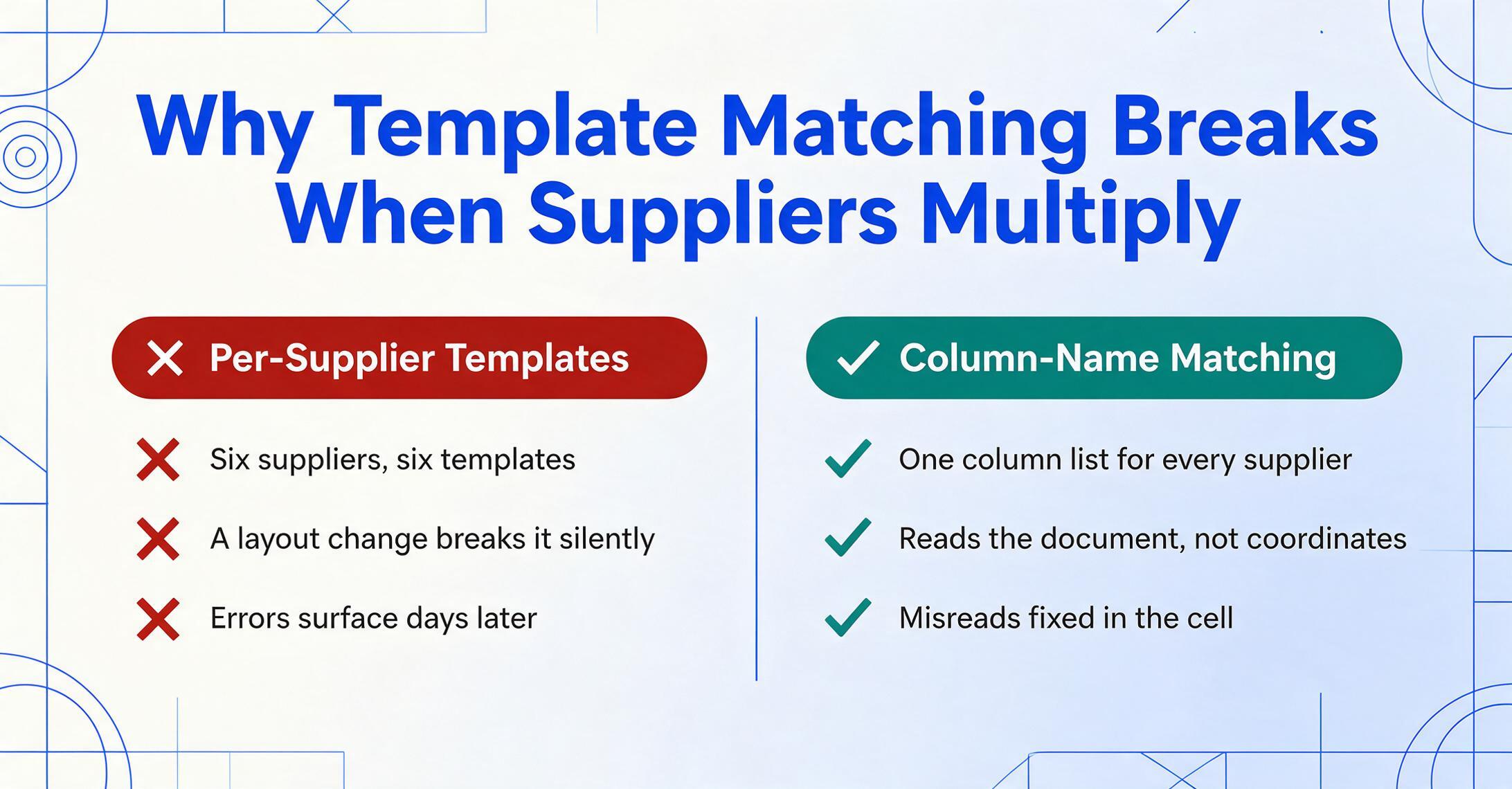 Two-column comparison graphic: left column headed 'Per-Supplier Templates' with red X marks listing six suppliers, six templates, silent breakage on layout change, and errors surfacing days later; right column headed 'Column-Name Matching' with green check marks listing one column list for every supplier, reads the document not coordinates, and misreads fixed in the cell.
