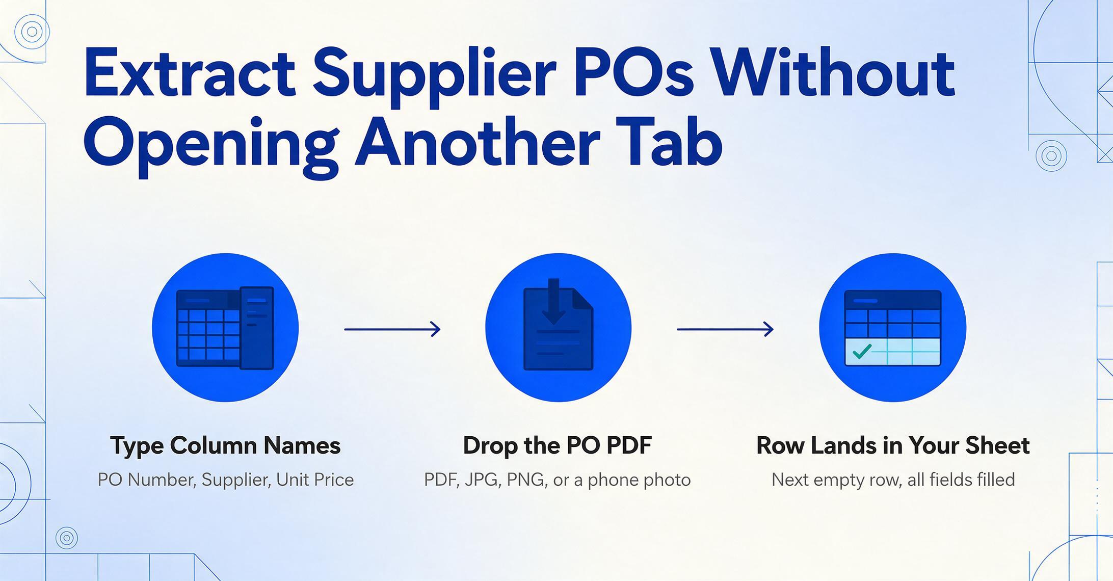 Three-step flow diagram titled 'Extract Supplier POs Without Opening Another Tab': a spreadsheet with a sidebar labeled 'Type Column Names' with 'PO Number, Supplier, Unit Price', a document receiving a downward arrow labeled 'Drop the PO PDF' with 'PDF, JPG, PNG, or a phone photo', and a spreadsheet with a highlighted row and green check labeled 'Row Lands in Your Sheet' with 'Next empty row, all fields filled', joined by left-to-right arrows.