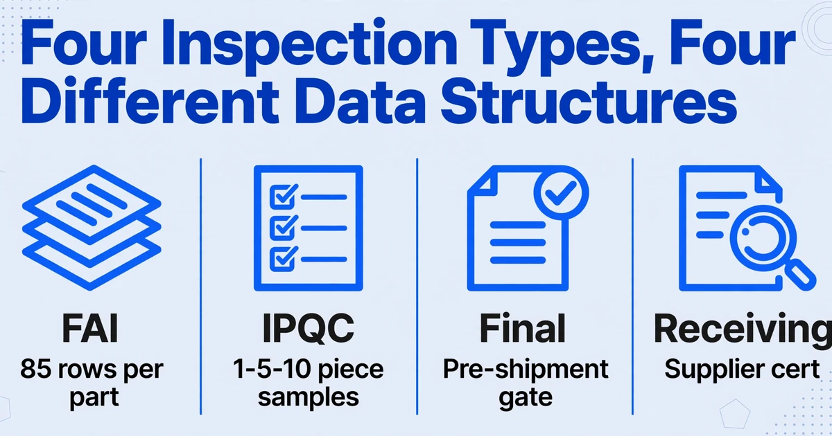 Four-column comparison chart showing the four inspection report types: FAI with 85 rows per part, IPQC with 1-5-10 piece samples, Final as pre-shipment gate, and Receiving for supplier cert traceability
