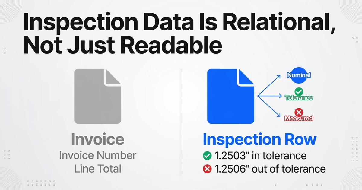 Two-column comparison showing invoice extraction as isolated values versus inspection data as relational values with nominal, tolerance, and measured readings that determine pass or fail