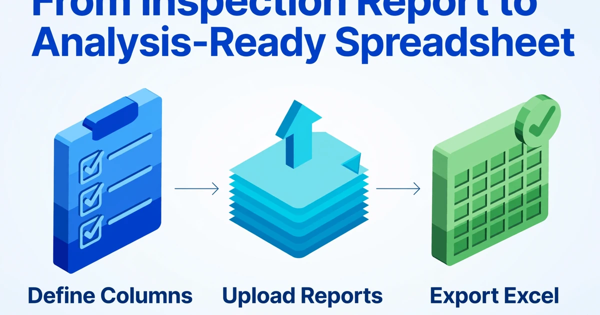 Three-step workflow diagram showing the process from inspection report to analysis-ready spreadsheet: define columns, upload reports, and export Excel