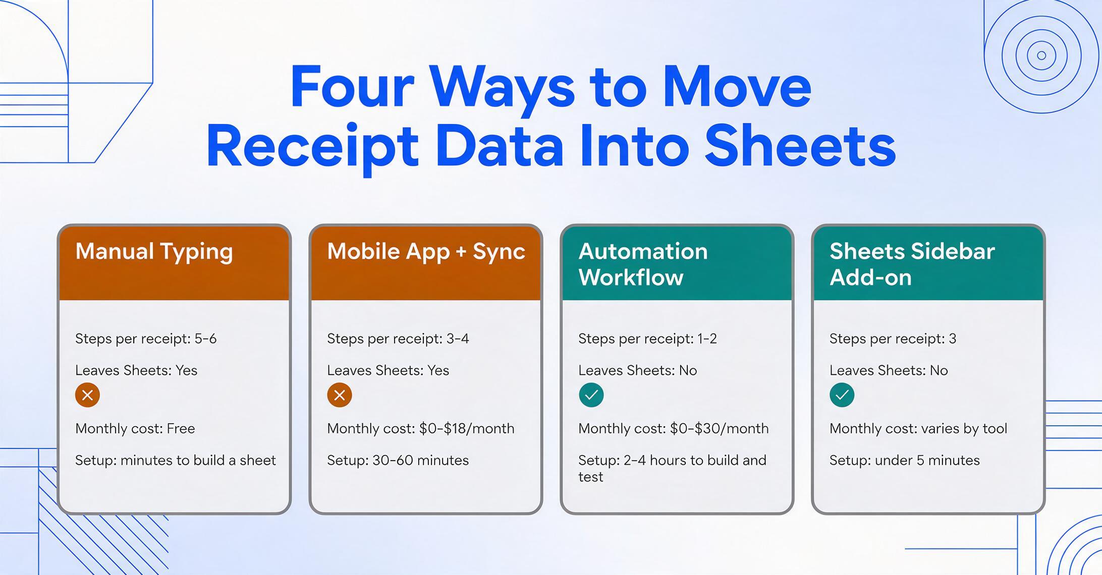 Quatre cartes égales comparant la saisie manuelle, la synchronisation par application mobile, le flux d'automatisation et une extension de barre latérale Sheets sur les étapes par reçu, le fait de quitter Sheets ou non, le coût mensuel et le temps de configuration, avec des coches vertes sur les deux options qui restent dans la feuille de calcul.