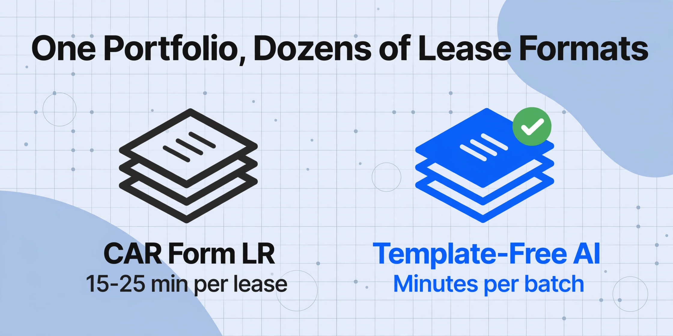 Comparison chart showing CAR Form LR taking 15-25 minutes per lease versus Template-Free AI processing in minutes per batch