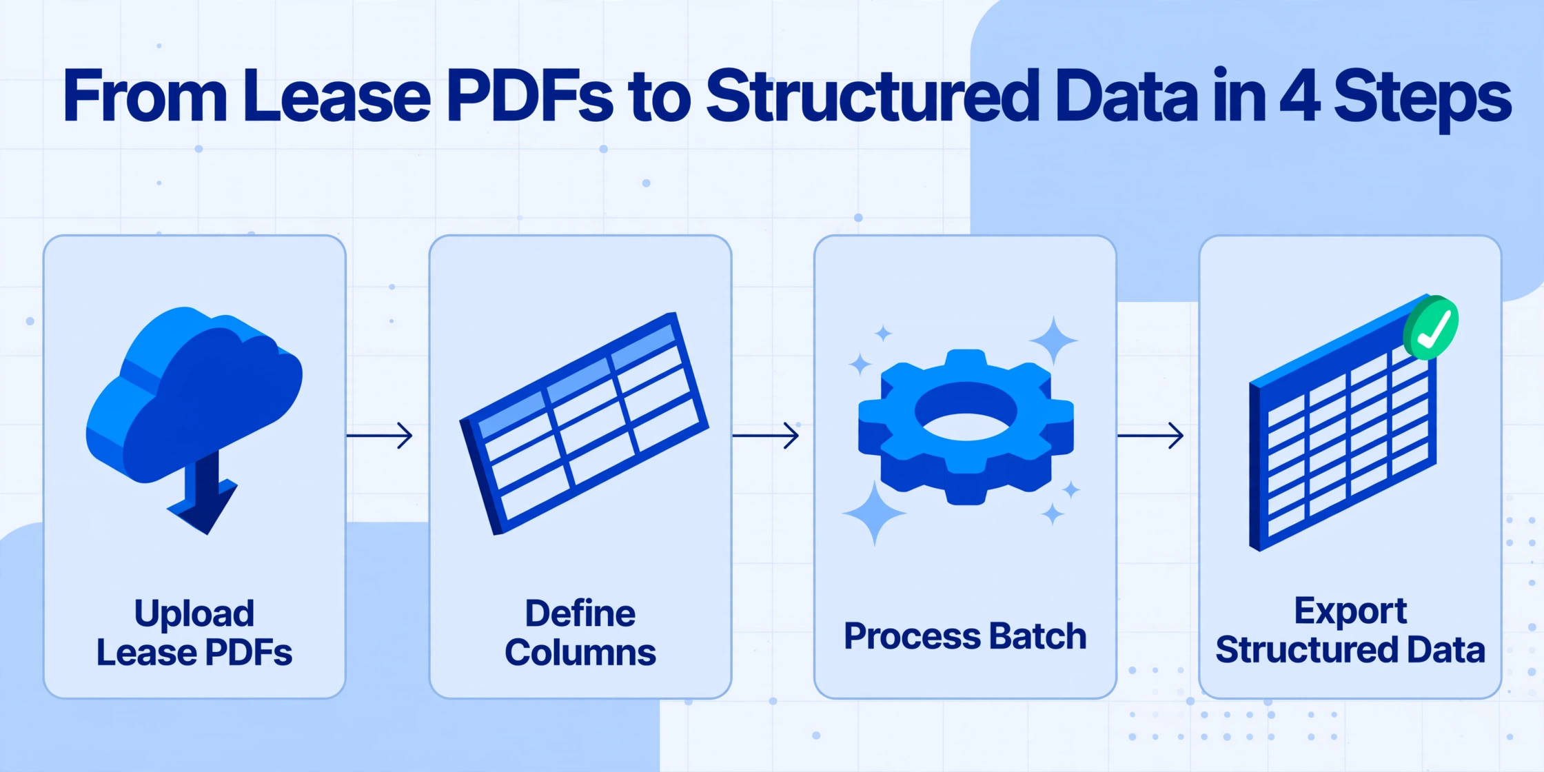 Four-step workflow diagram showing upload lease PDFs, define columns, process batch, and export structured data