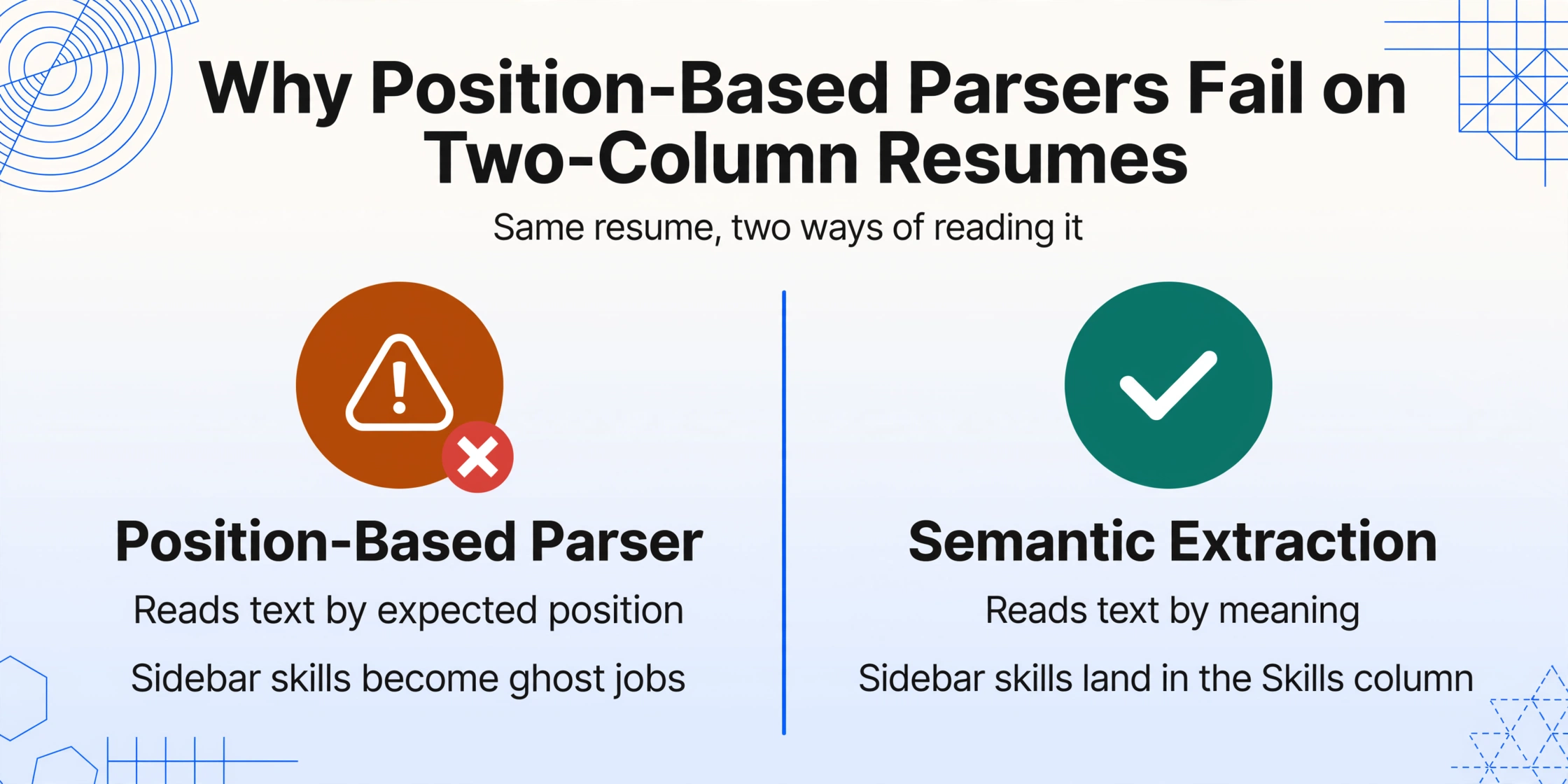 Two-column comparison graphic: left column shows a position-based parser failing on a two-column resume so sidebar skills become ghost jobs, right column shows semantic extraction reading the same sidebar as Skills