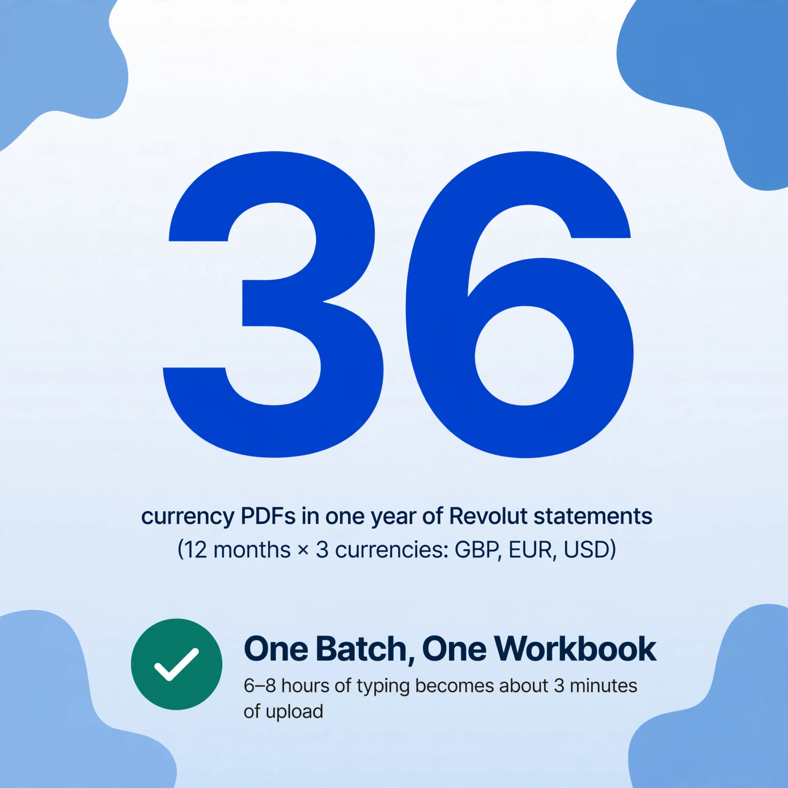 Graphique carré avec le grand chiffre bleu 36, la légende 'PDF de devises en un an de relevés Revolut (12 mois × 3 devises : GBP, EUR, USD)', et un badge vert indiquant Un lot, un classeur au-dessus de la ligne '6 à 8 heures de saisie deviennent environ 3 minutes de téléversement'.