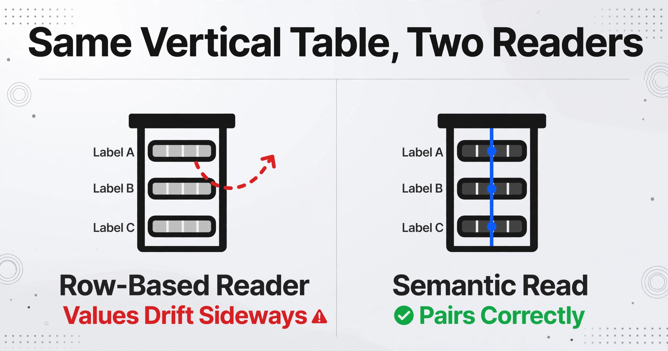 Side-by-side comparison diagram titled 'Same Vertical Table, Two Readers', showing the same vertical table read two ways: on the left a Row-Based Reader with red warning text 'Values Drift Sideways', on the right a Semantic Read with green checkmark text 'Pairs Correctly' linking each label to its value, on a light gray gradient background