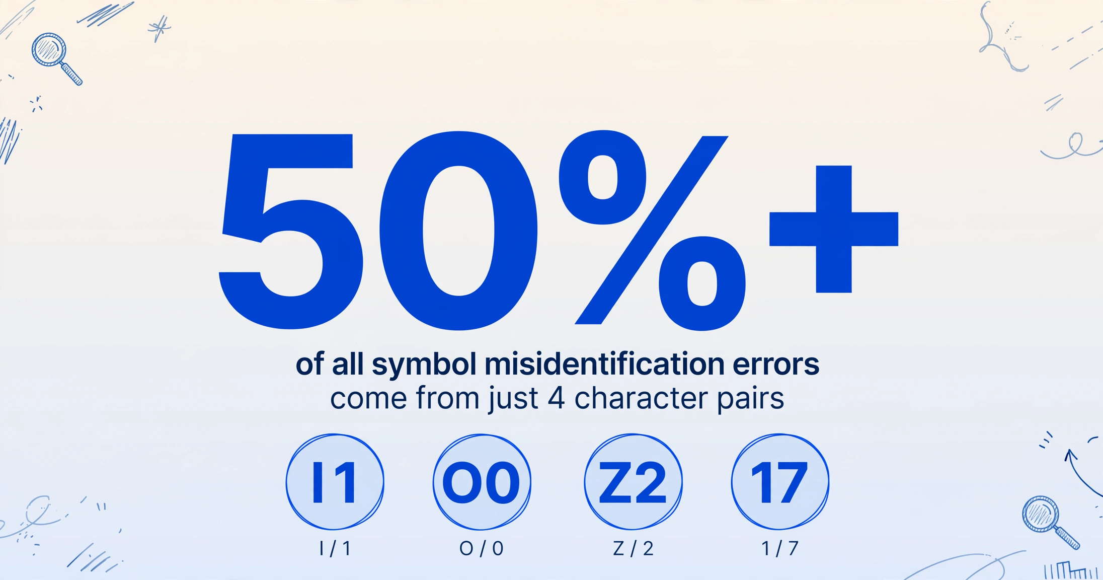 Infographic with a large dark blue number '50%+' in the center, with text below reading 'of all symbol misidentification errors come from just 4 character pairs', and four small circular badges below showing the character pairs l/1, O/0, Z/2, and 1/7, on a soft cream to light blue gradient background with subtle hand-drawn line decorations
