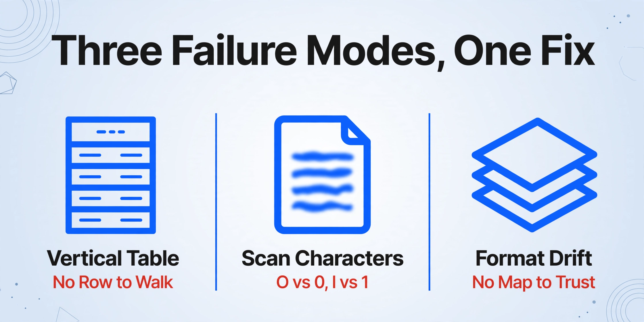 Three-column comparison diagram titled 'Three Failure Modes, One Fix', showing three columns for Vertical Table with red text 'No Row to Walk', Scan Characters with red text 'O vs 0, l vs 1', and Format Drift with red text 'No Map to Trust', on a light gray-blue gradient background with subtle vector decorations