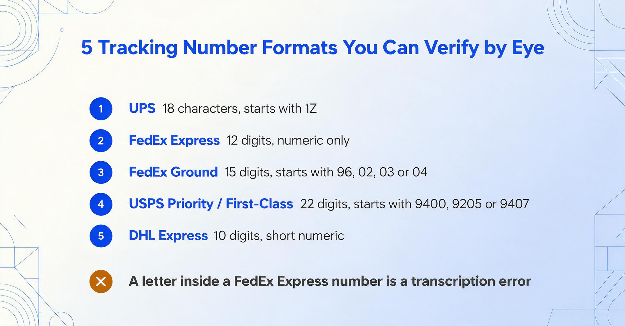 Liste numérotée à plat en vecteur intitulée 5 formats de numéros de suivi vérifiables à l'œil nu, avec cinq lignes : UPS 18 caractères commençant par 1Z, FedEx Express 12 chiffres uniquement numériques, FedEx Ground 15 chiffres commençant par 96, 02, 03 ou 04, USPS Priority et First-Class 22 chiffres commençant par 9400, 9205 ou 9407, et DHL Express 10 chiffres numériques courts, plus une ligne d'avertissement ambre indiquant qu'une lettre dans un numéro FedEx Express est une erreur de transcription.