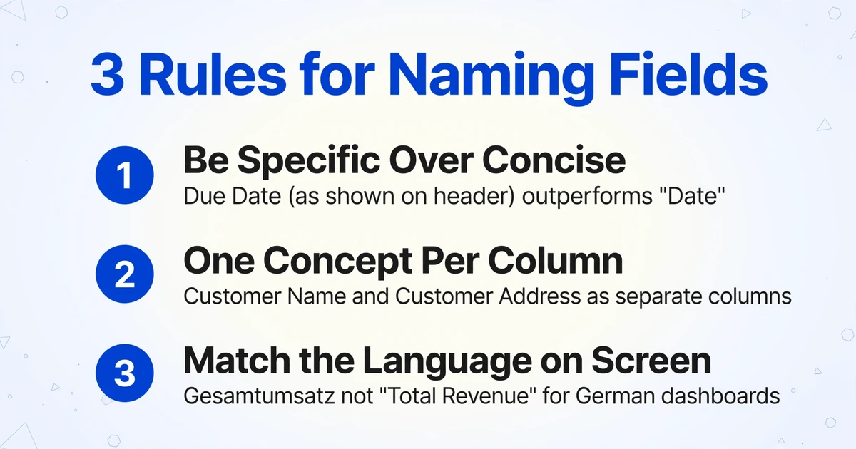 Liste von 3 Regeln für die Feldbenennung: Spezifisch statt knapp, ein Konzept pro Spalte, Sprache auf dem Bildschirm übernehmen