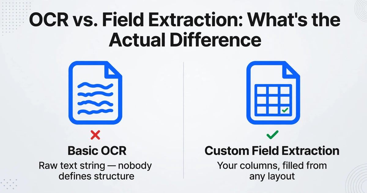 Gráfico comparativo de dos columnas titulado 'OCR vs. Extracción de Campos: ¿Cuál es la Diferencia Real?'. La columna izquierda muestra OCR básico con un icono de documento que contiene líneas desordenadas y una X roja, con salida 'Cadena de texto sin procesar'. La columna derecha muestra Extracción de Campos Personalizados con un icono de tabla estructurada y una marca de verificación verde, con salida 'Sus columnas, completadas desde cualquier diseño'.