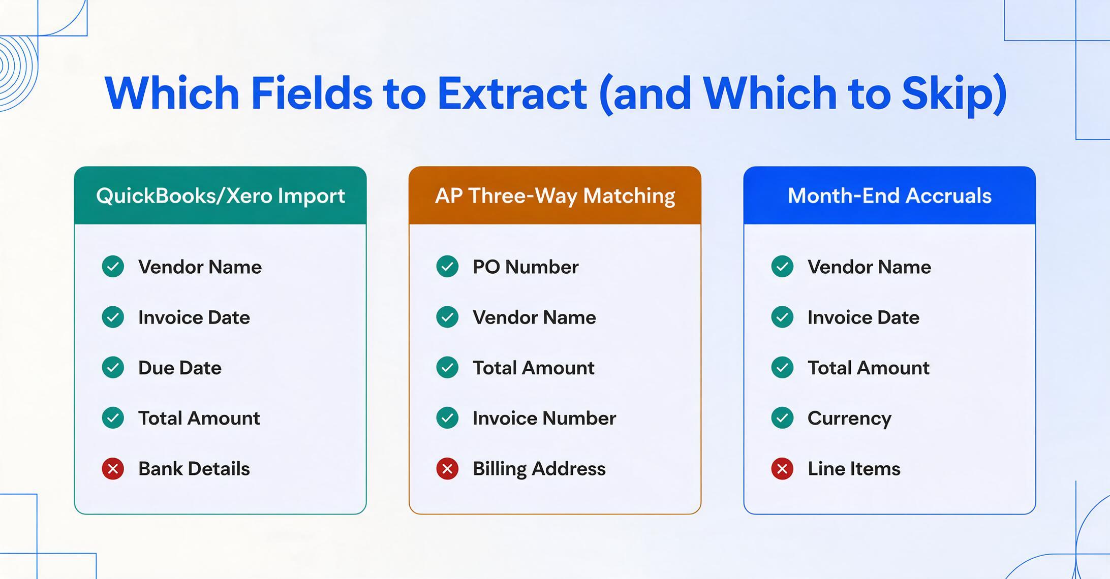 Tres tarjetas de flujo de trabajo que enumeran los campos a extraer y omitir para la importación de QuickBooks/Xero, la conciliación de tres vías de AP y los devengos de fin de mes.