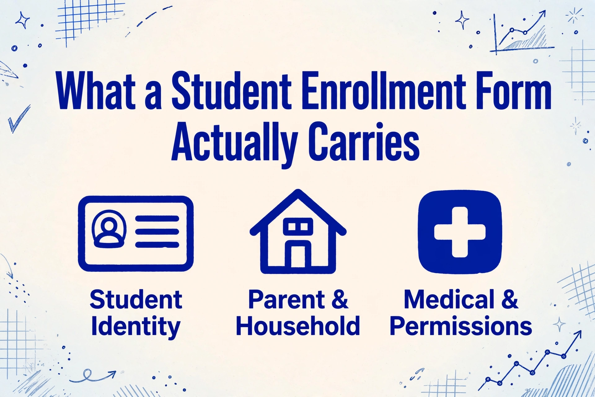 Inline image for section 'What a Student Enrollment Form Actually Carries' with three icons: Student Identity, Parent & Household, Medical & Permissions