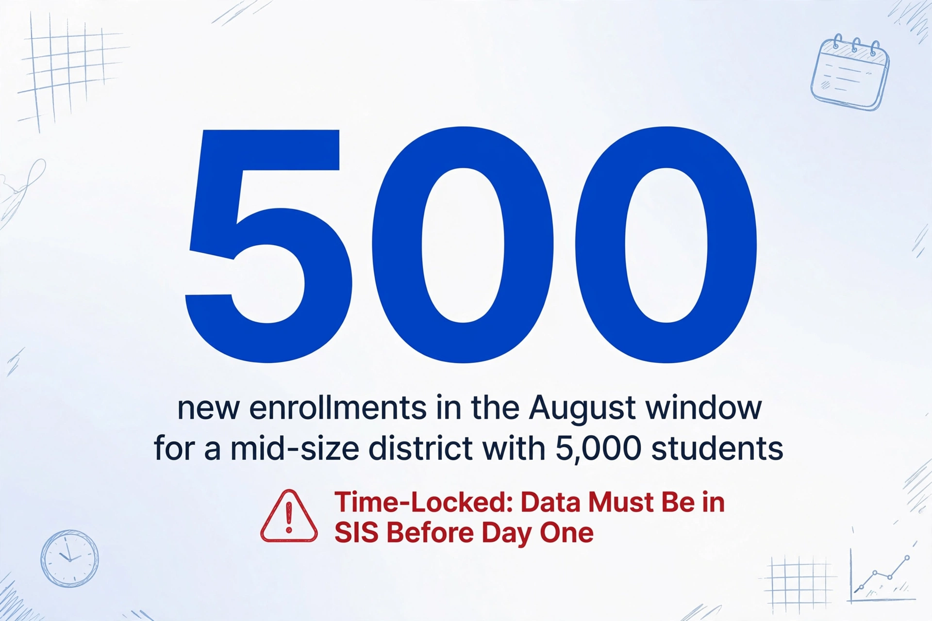 Inline image for section 'The August Registration Crunch' with large number 500 and warning icon about time-locked data entry