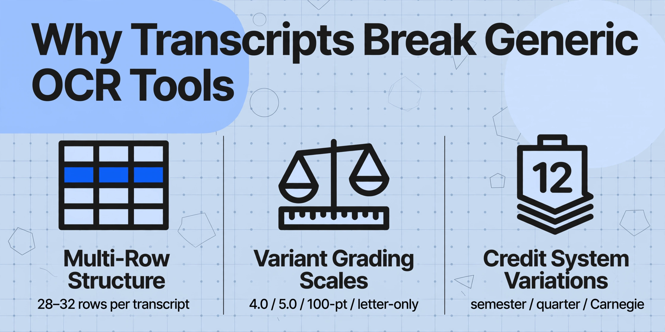 Dreispaltige Vergleichstabelle, die zeigt, warum Transkripte generische OCR-Tools überfordern: mehrzeilige Struktur mit 28-32 Zeilen, unterschiedliche Bewertungsskalen (4.0/5.0/100-Punkte/nur Noten) und Kreditpunktesystem-Varianten (Semester/Trimester/Carnegie)