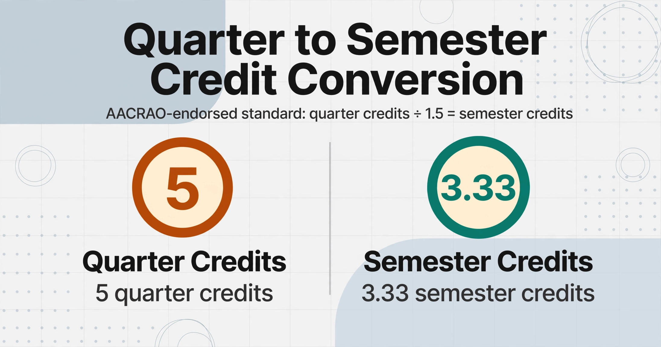 Zweispaltiger Vergleich zur Umrechnung von Quarter- in Semester-Credits: 5 Quarter-Credits in einem amberfarbenen Badge, umgerechnet in 3,33 Semester-Credits in einem türkisfarbenen Badge, mit der AACRAO-Standardformel im Untertitel