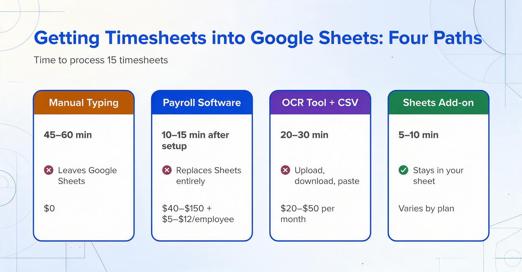 Vier flache Vektor-Vergleichskarten mit einem Urteil zum Übertragen von Stundenzetteln in Google Sheets: Manuelles Tippen mit Kreuz bei 45–60 Minuten, Lohnsoftware mit Kreuz bei 10–15 Minuten, OCR-Tool plus CSV mit Kreuz bei 20–30 Minuten und das Sheets-Add-on mit Haken bei 5–10 Minuten, das in Ihrer Tabelle bleibt