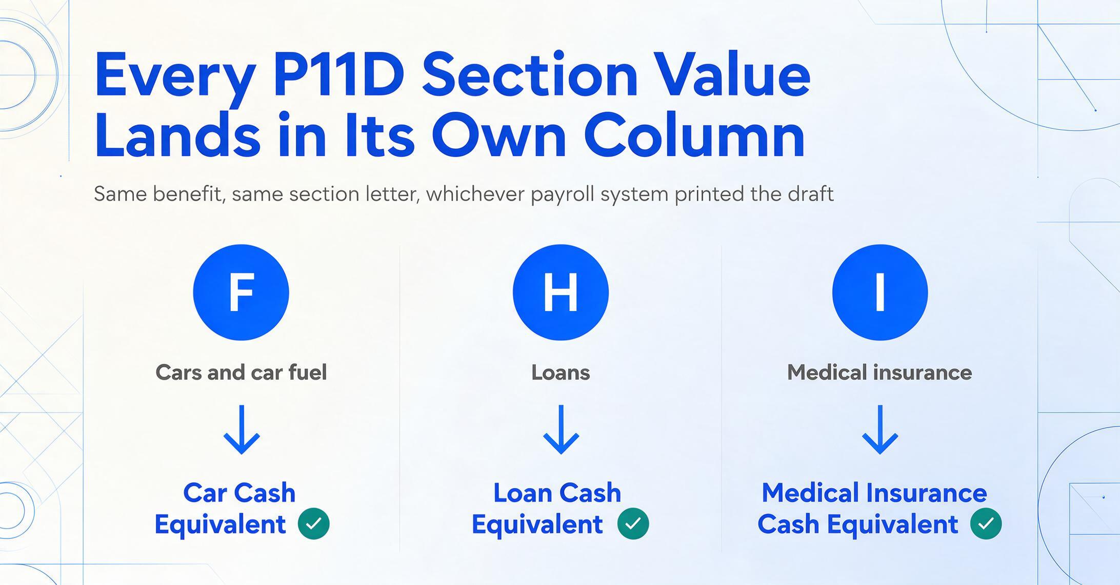 Three-column mapping diagram showing P11D Section F cars and car fuel landing in the Car Cash Equivalent column, Section H loans landing in Loan Cash Equivalent, and Section I medical insurance landing in Medical Insurance Cash Equivalent, each marked with a green check.