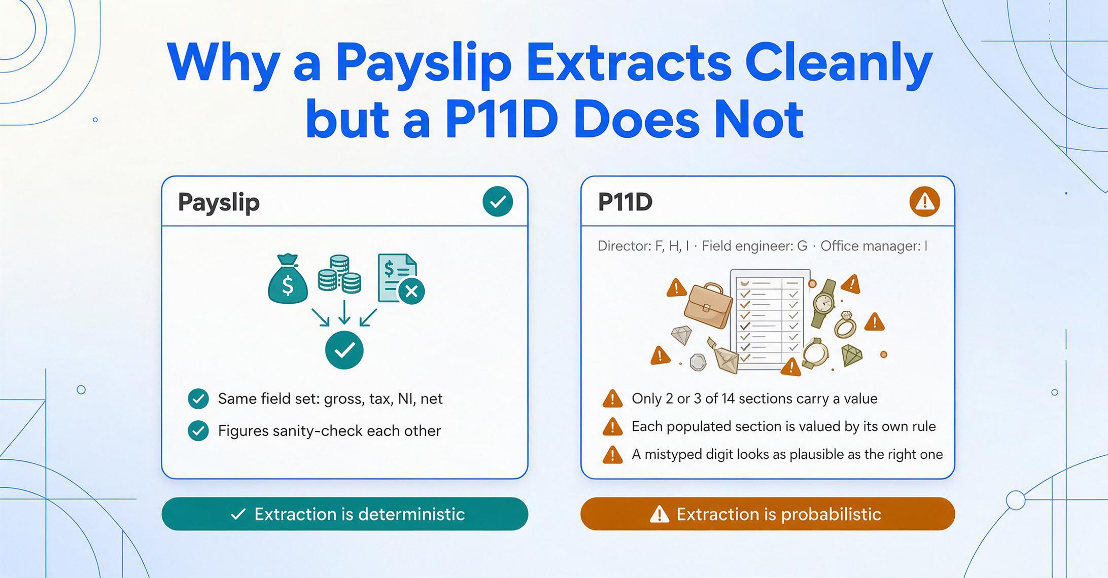 Two-panel comparison: the Payslip panel carries a green check and lists a stable field set plus self-checking figures, while the P11D panel carries an amber warning and shows that only two or three of fourteen sections carry a value, that each section is valued by its own rule, and that a mistyped digit looks as plausible as the right one.