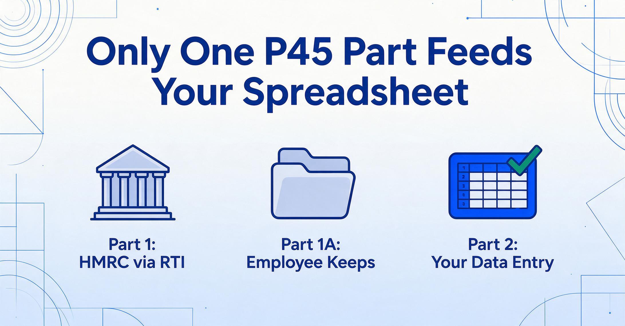 Informational card showing where each P45 part goes: Part 1 to HMRC via RTI, Part 1A kept by the employee, and Part 2 as the payroll team's data entry source.