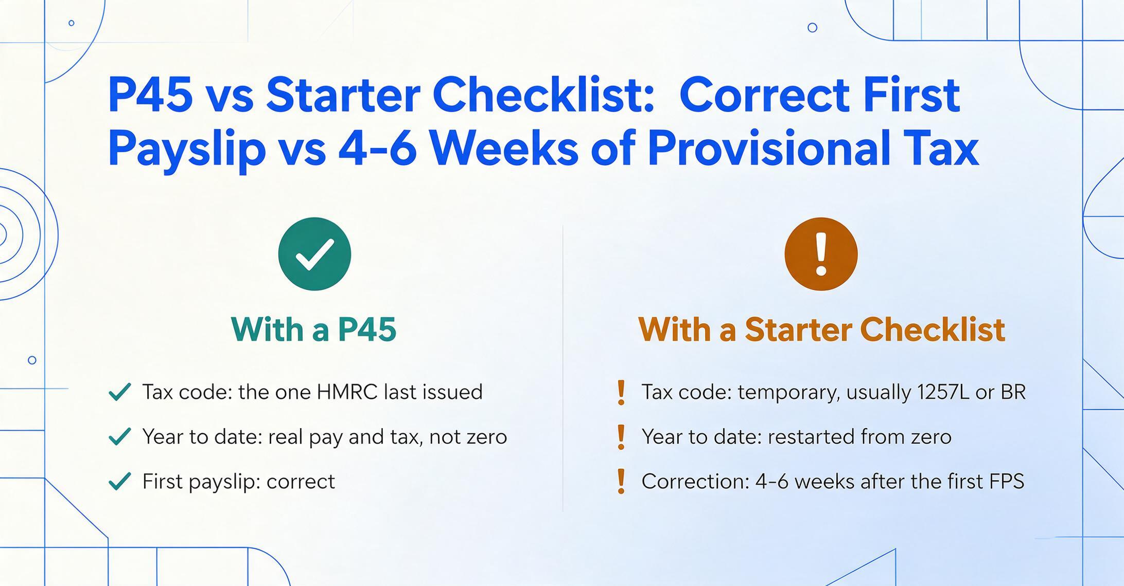 Two-column comparison of a P45 against a Starter Checklist, showing a correct first payslip versus 4-6 weeks of provisional tax before an HMRC correction.