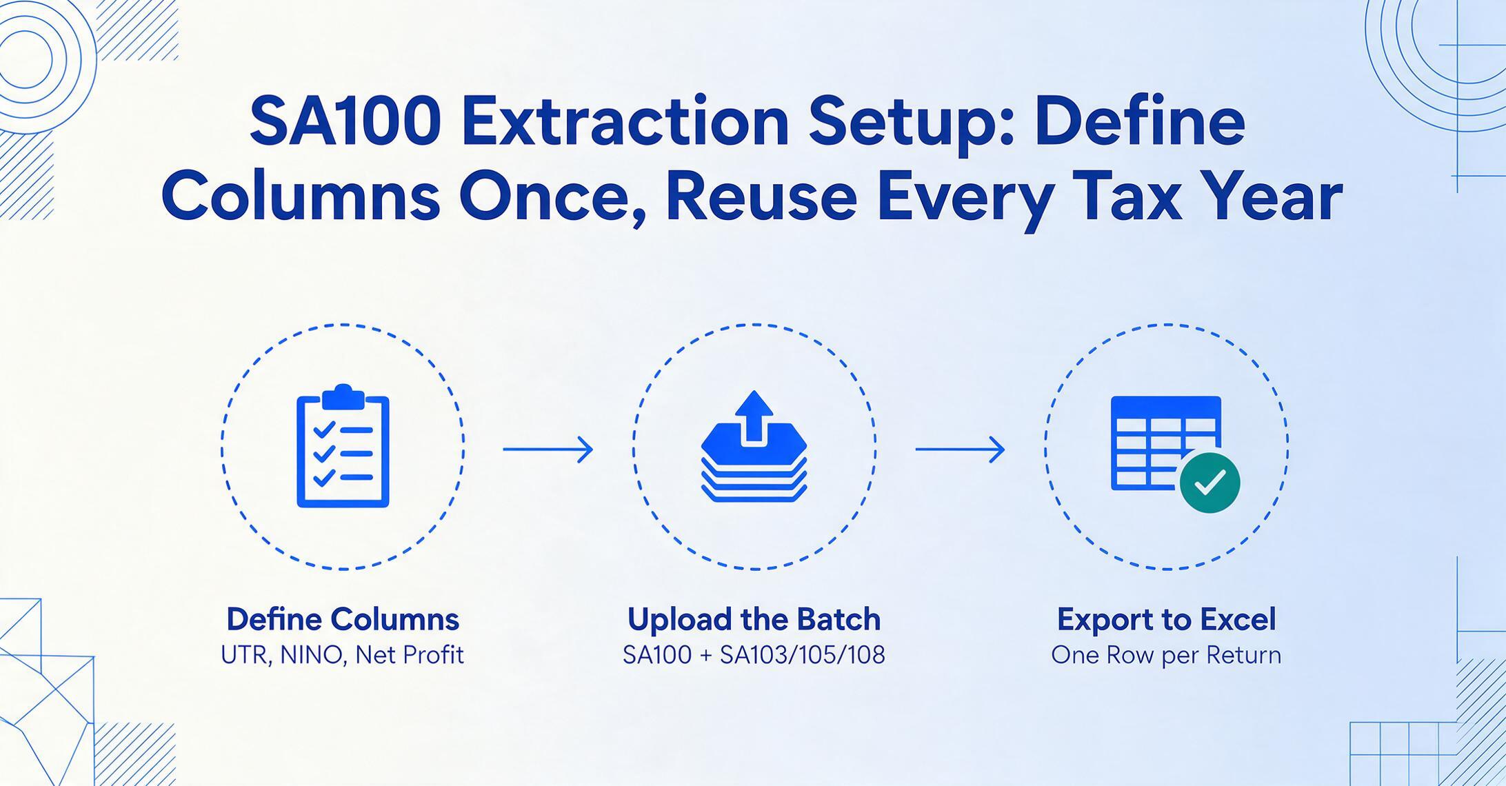 Three-step SA100 extraction flow diagram: define columns, upload the batch of SA100 with SA103, SA105 and SA108 pages, then export one row per return to Excel.