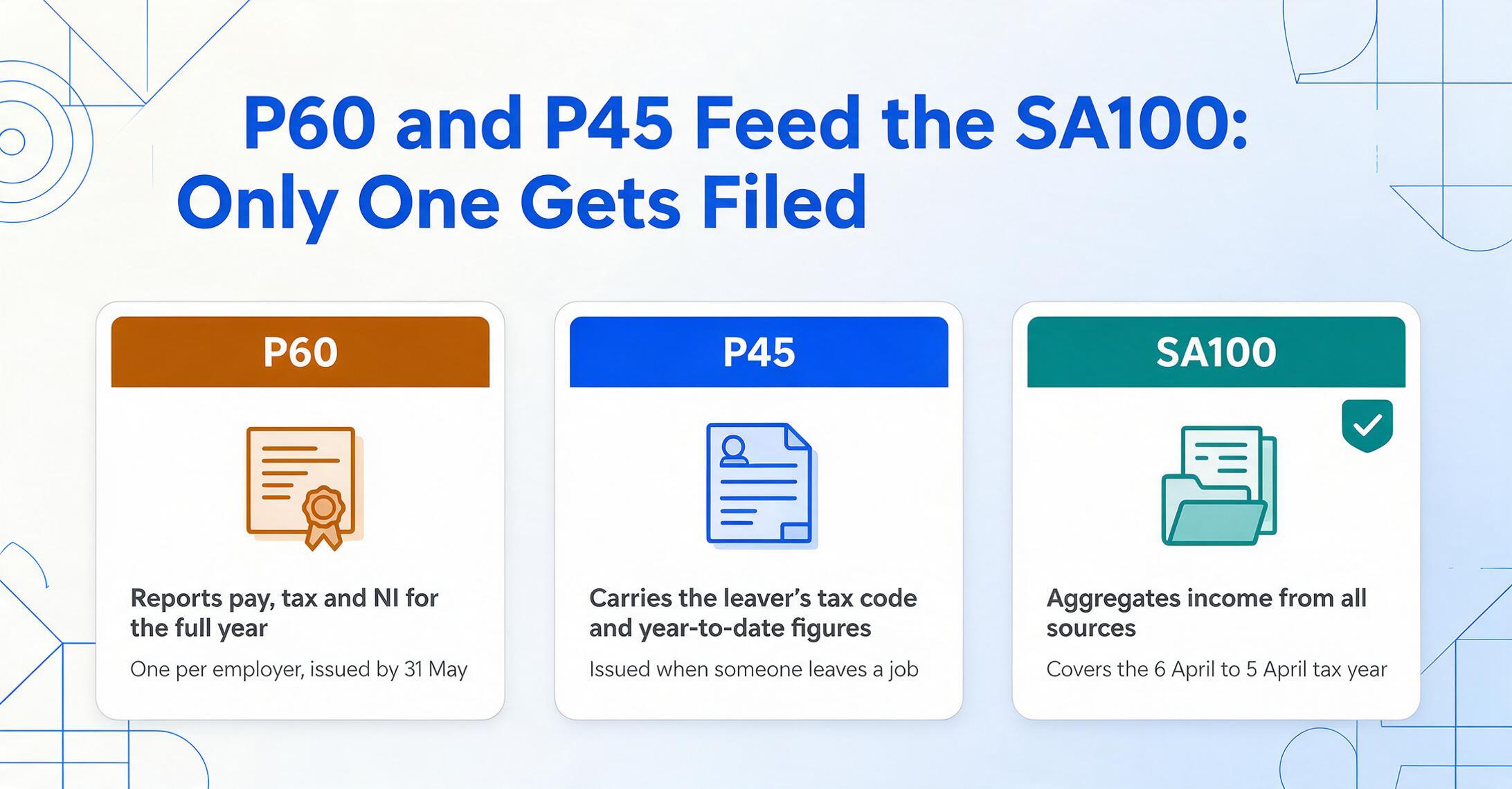 Three-card comparison of UK tax documents: P60 reports pay, tax and NI per employer by 31 May, P45 carries the leaver's tax code and year-to-date figures, and SA100 aggregates income from all sources and is the only one that gets filed.