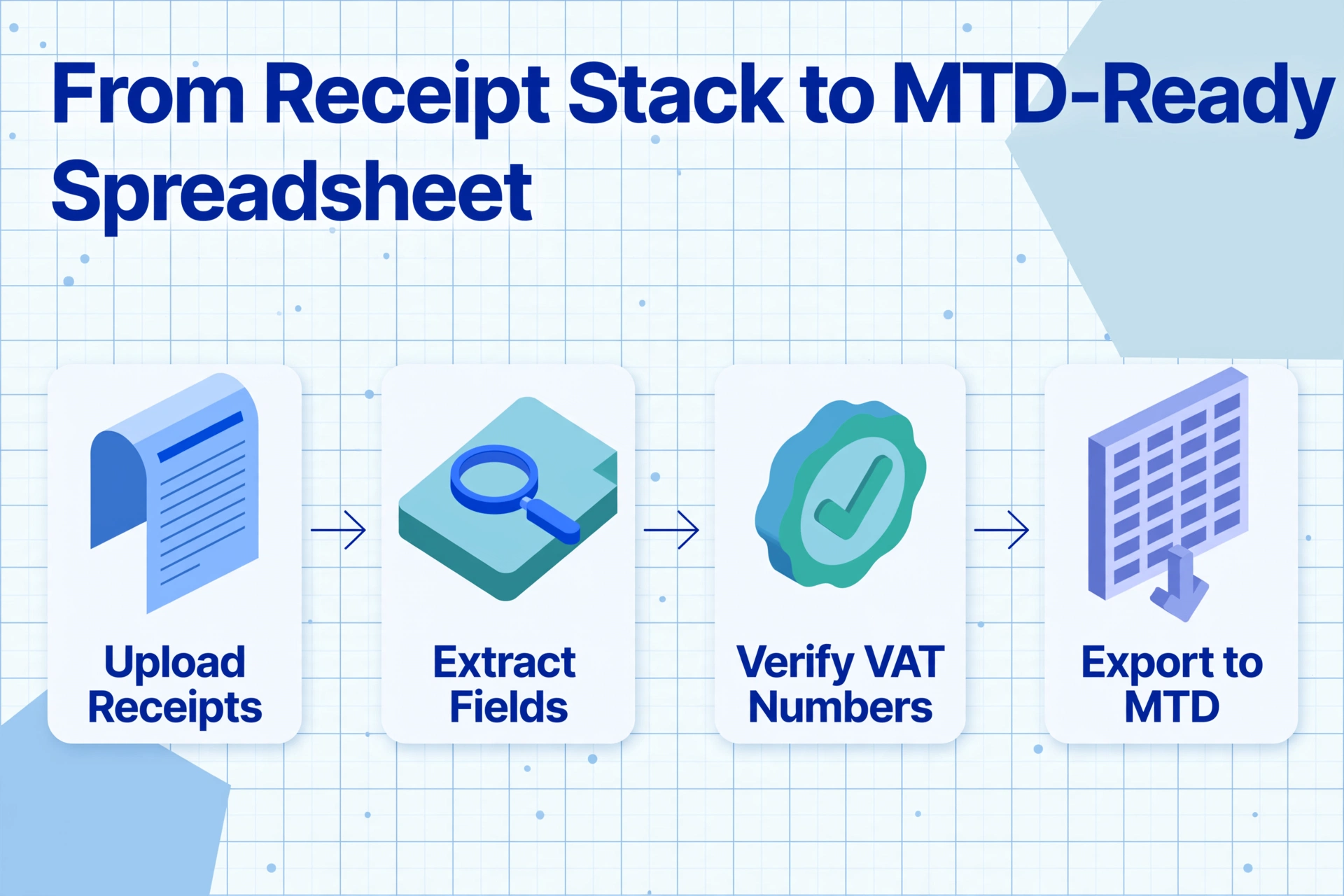 Workflow en quatre étapes : téléversement des reçus, extraction des champs, vérification des numéros de TVA, export vers le logiciel MTD