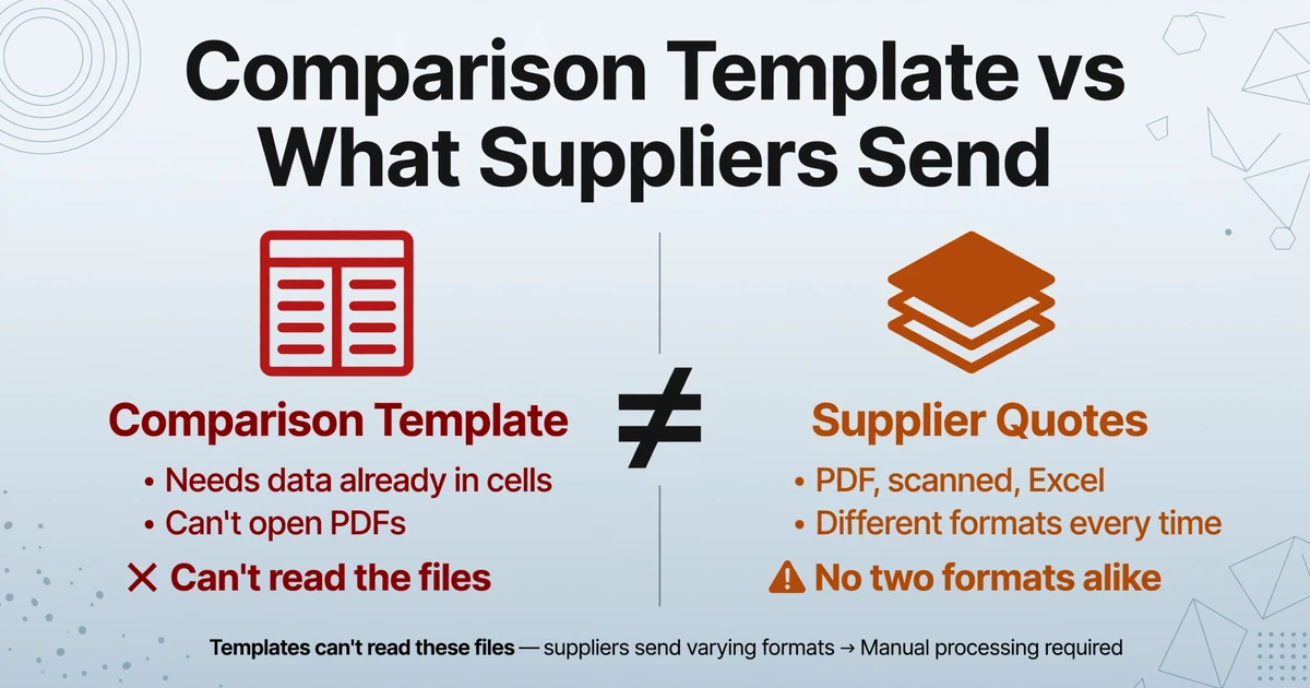 Comparison of what a comparison template needs versus the inconsistent PDF, scanned, and Excel formats suppliers send, with a verdict that values get typed in by hand in 30-45 min per RFQ